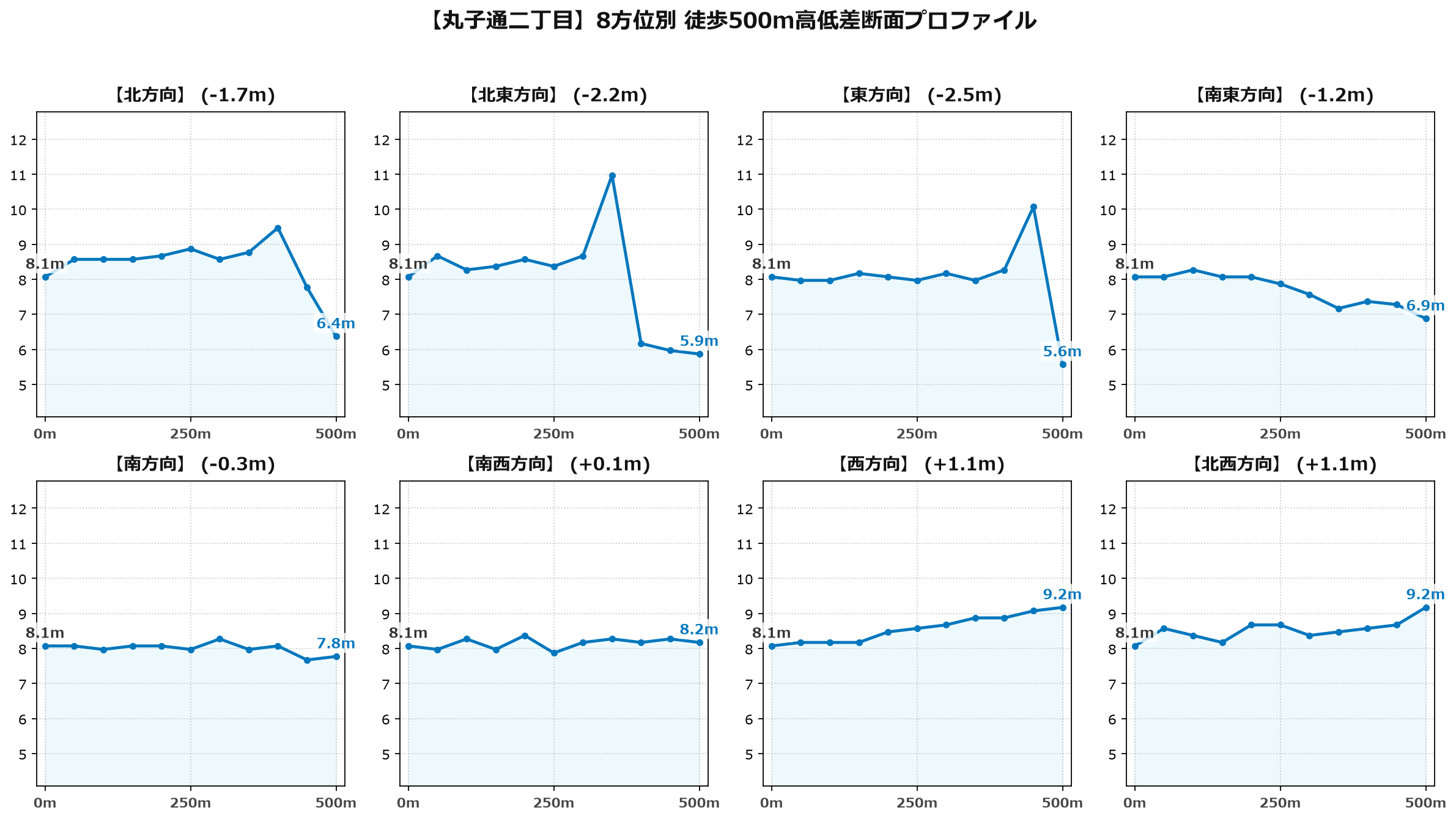 丸子通二丁目の8方位別500m高低差断面プロファイル