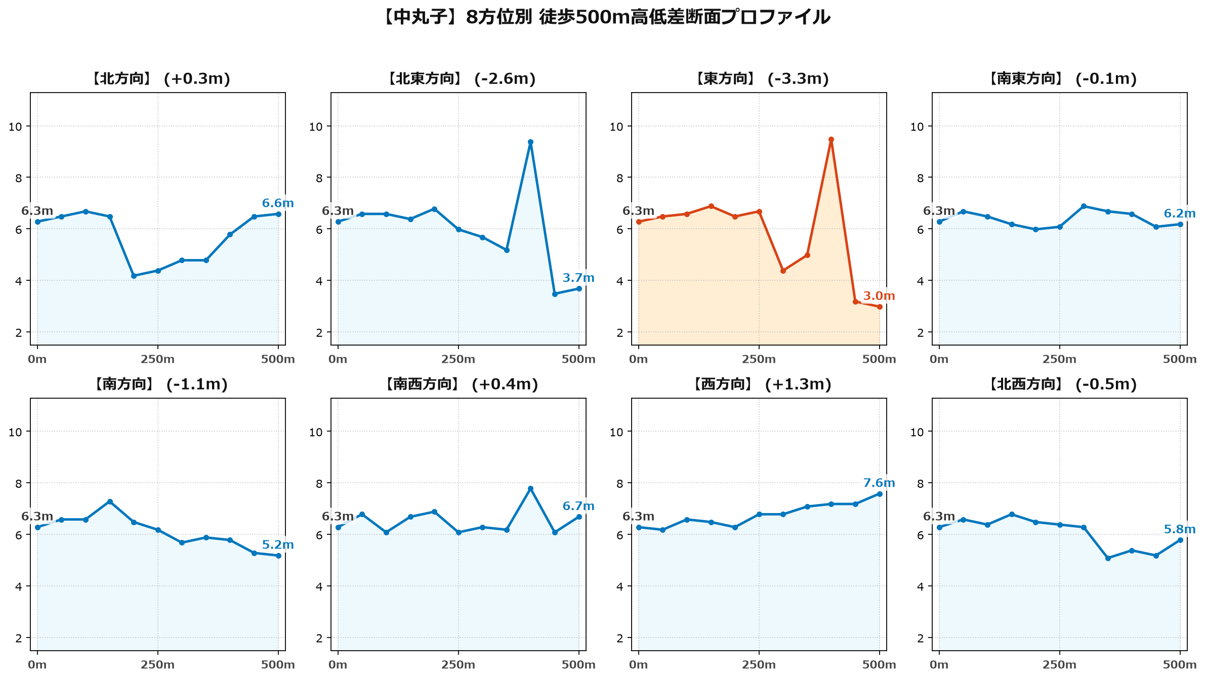 中丸子の8方位別500m高低差断面プロファイル