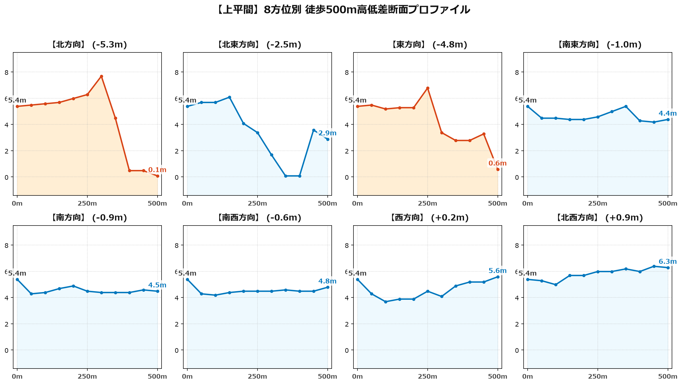 上平間の8方位別500m高低差断面プロファイル