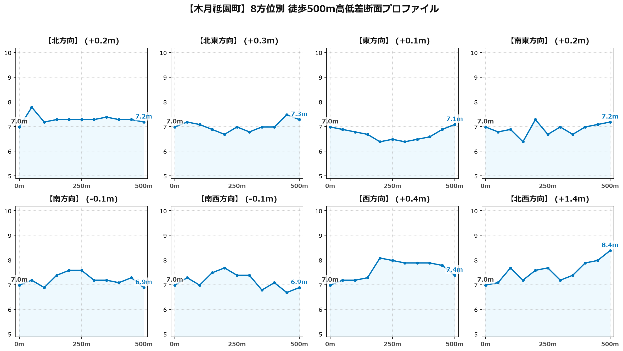 木月祗園町の8方位別500m高低差断面プロファイル