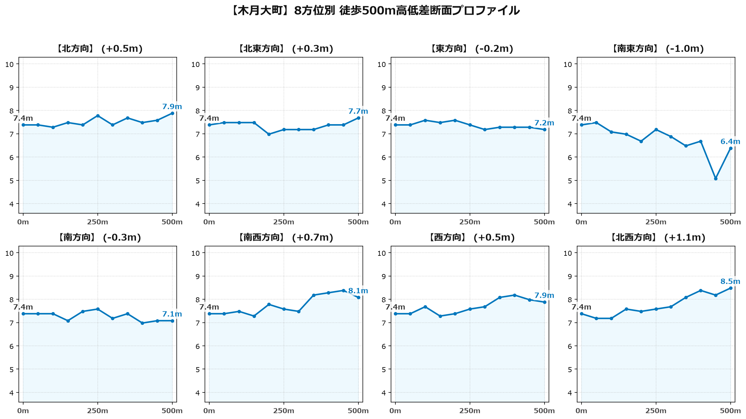 木月大町の8方位別500m高低差断面プロファイル