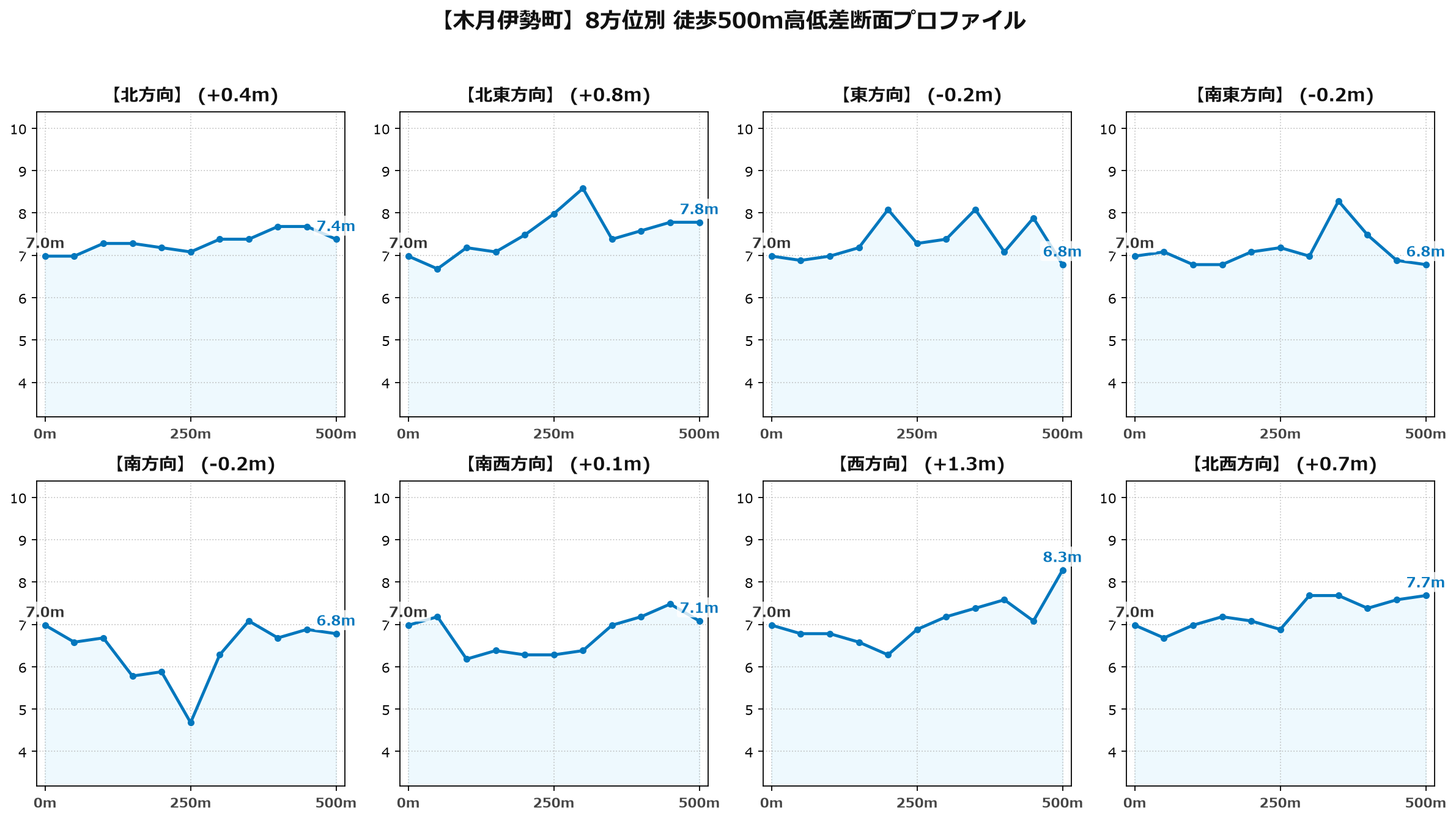 木月伊勢町の8方位別500m高低差断面プロファイル