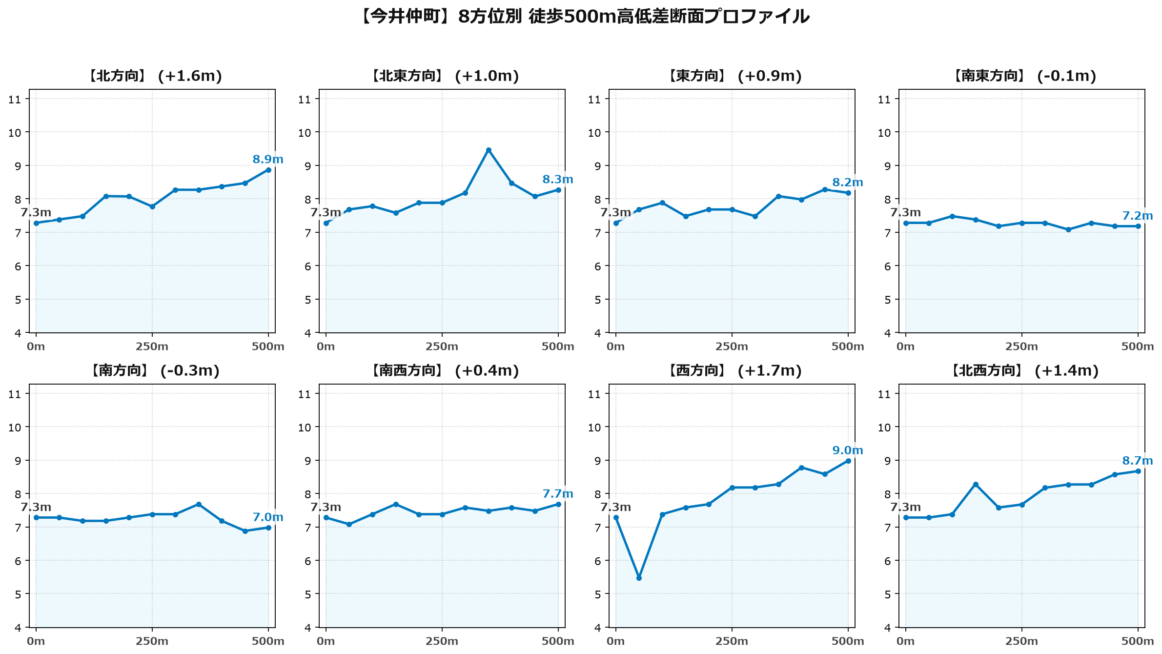 今井仲町の8方位別500m高低差断面プロファイル