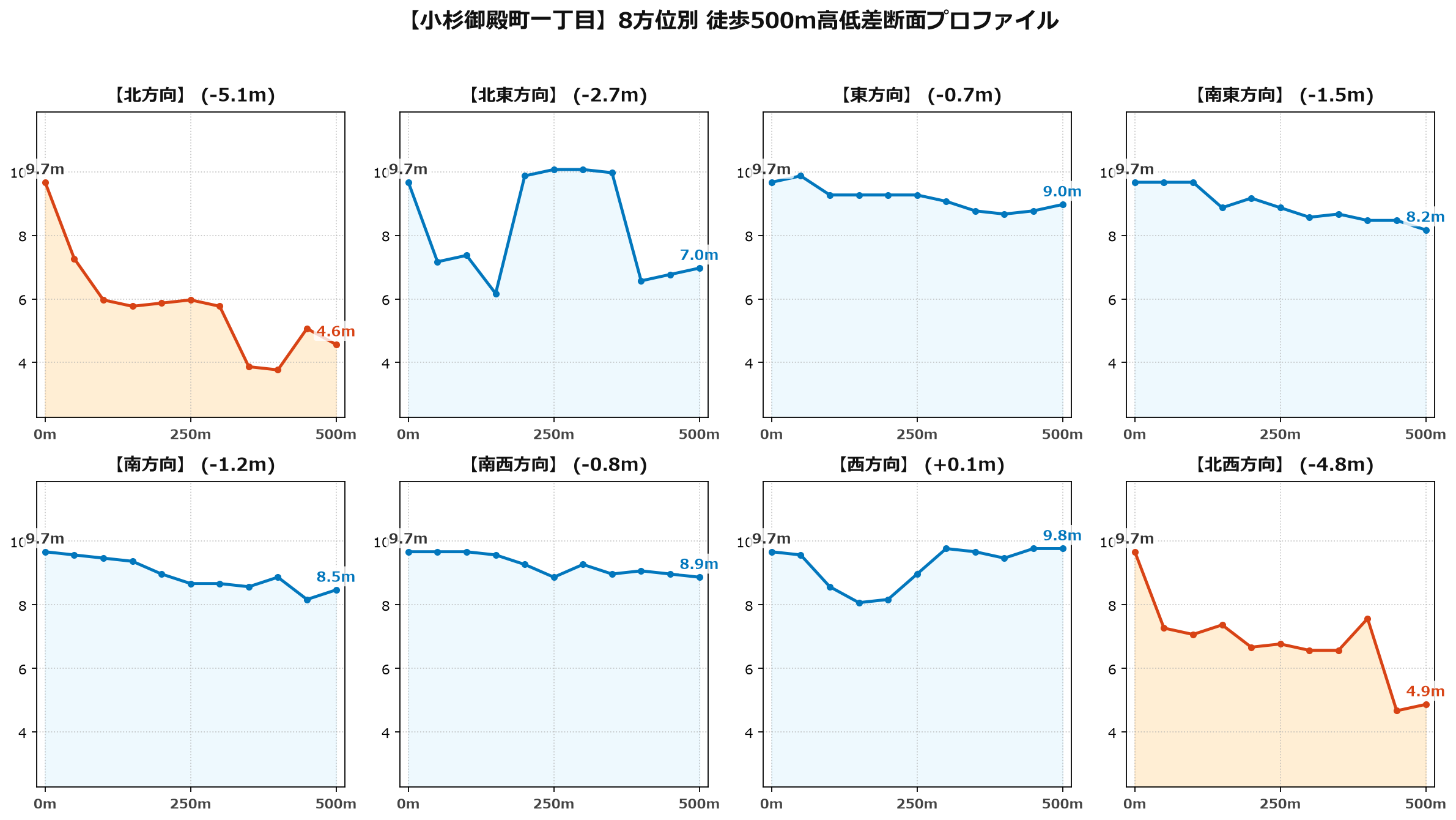 小杉御殿町一丁目の8方位別500m高低差断面プロファイル