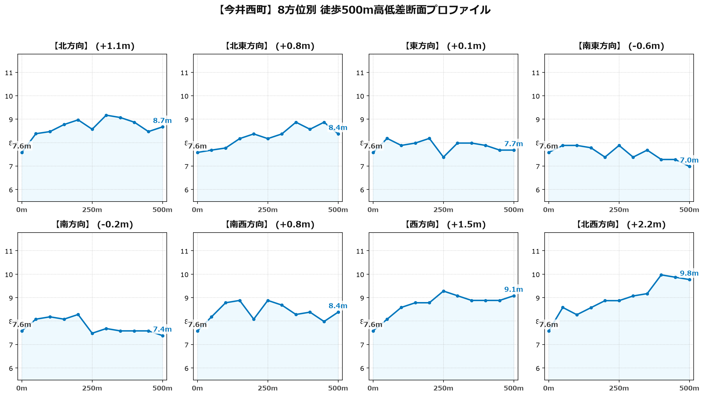今井西町の8方位別500m高低差断面プロファイル