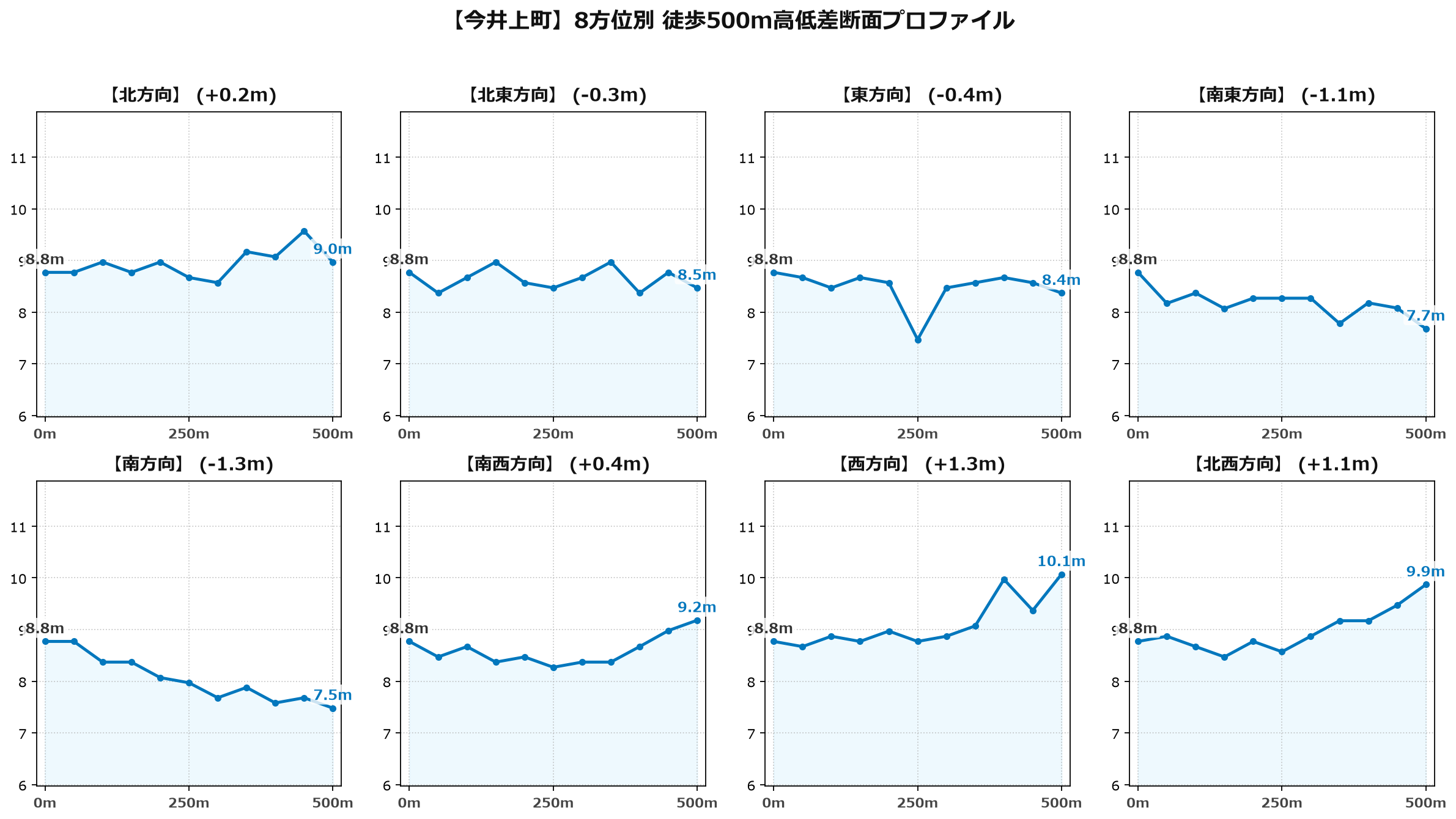 今井上町の8方位別500m高低差断面プロファイル
