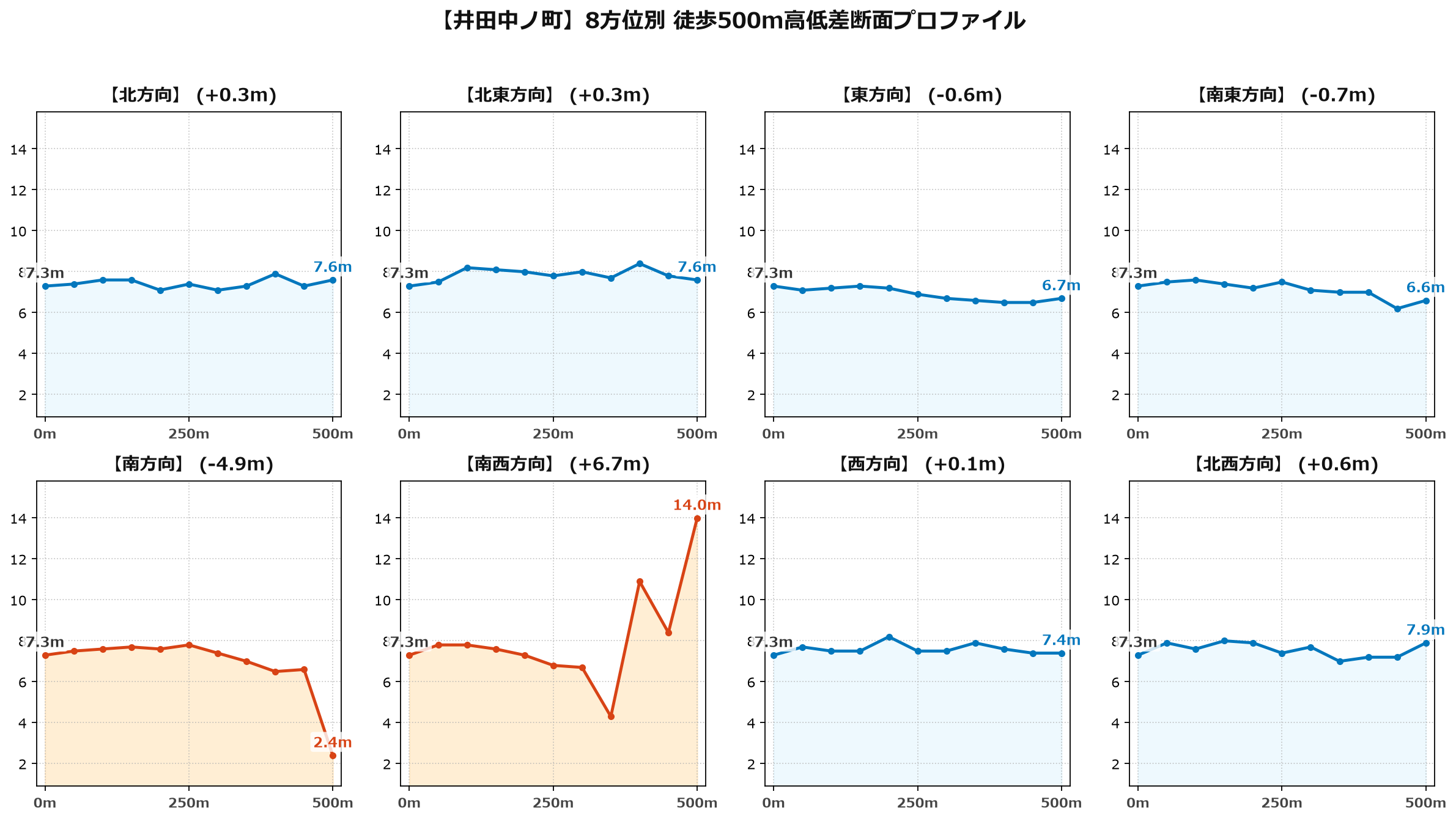 井田中ノ町の8方位別500m高低差断面プロファイル