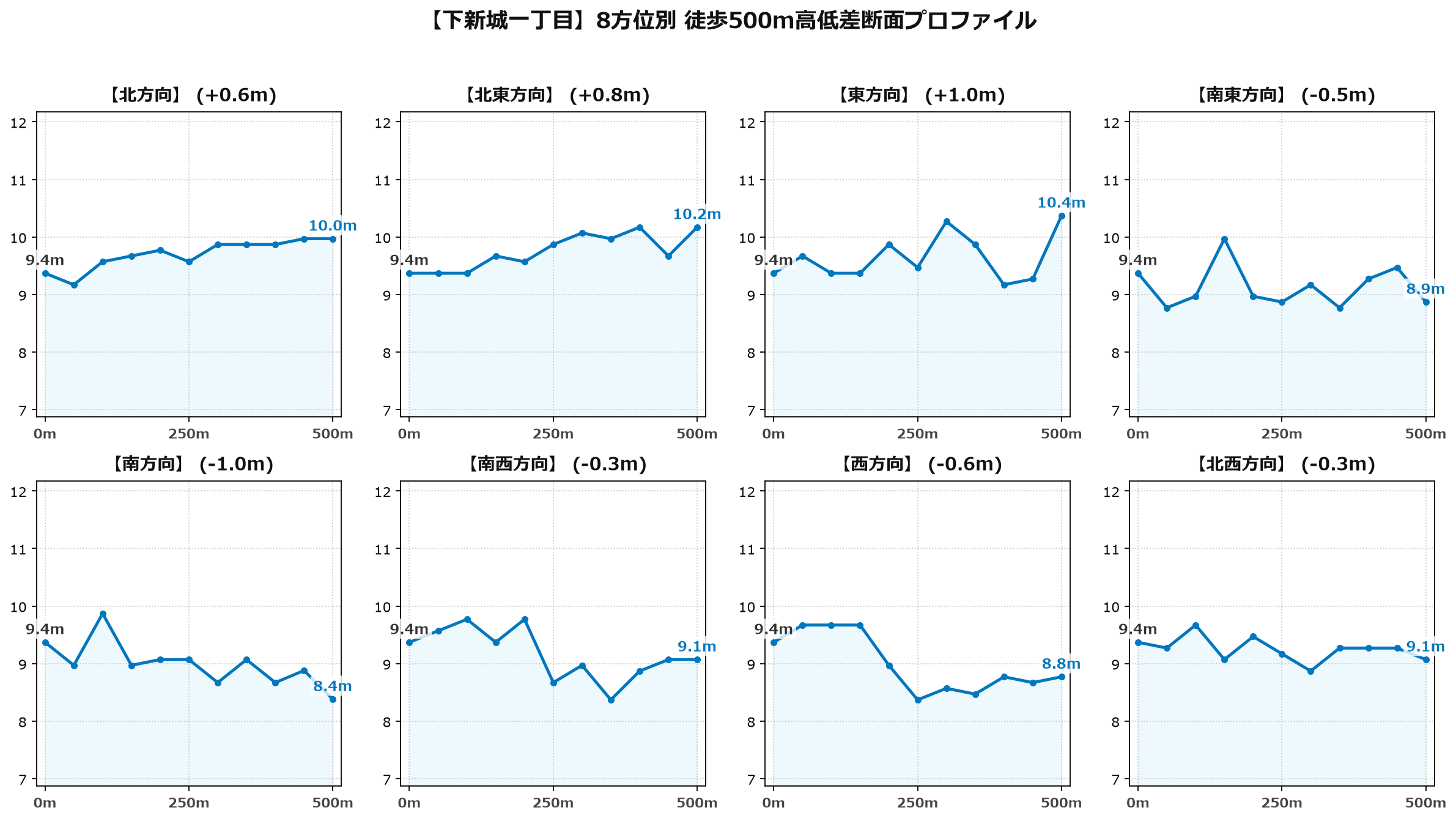 下新城一丁目の8方位別500m高低差断面プロファイル