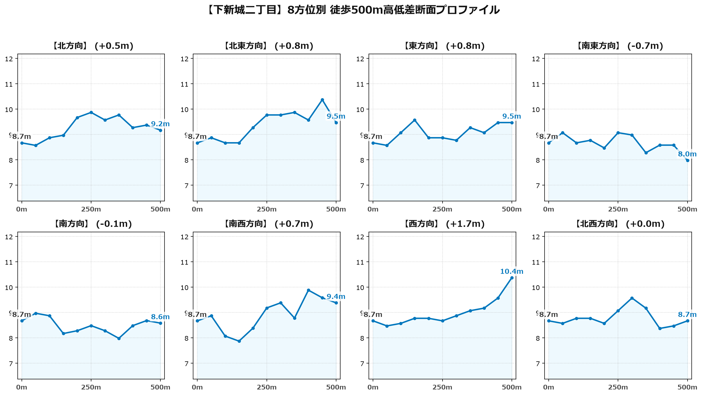 下新城二丁目の8方位別500m高低差断面プロファイル