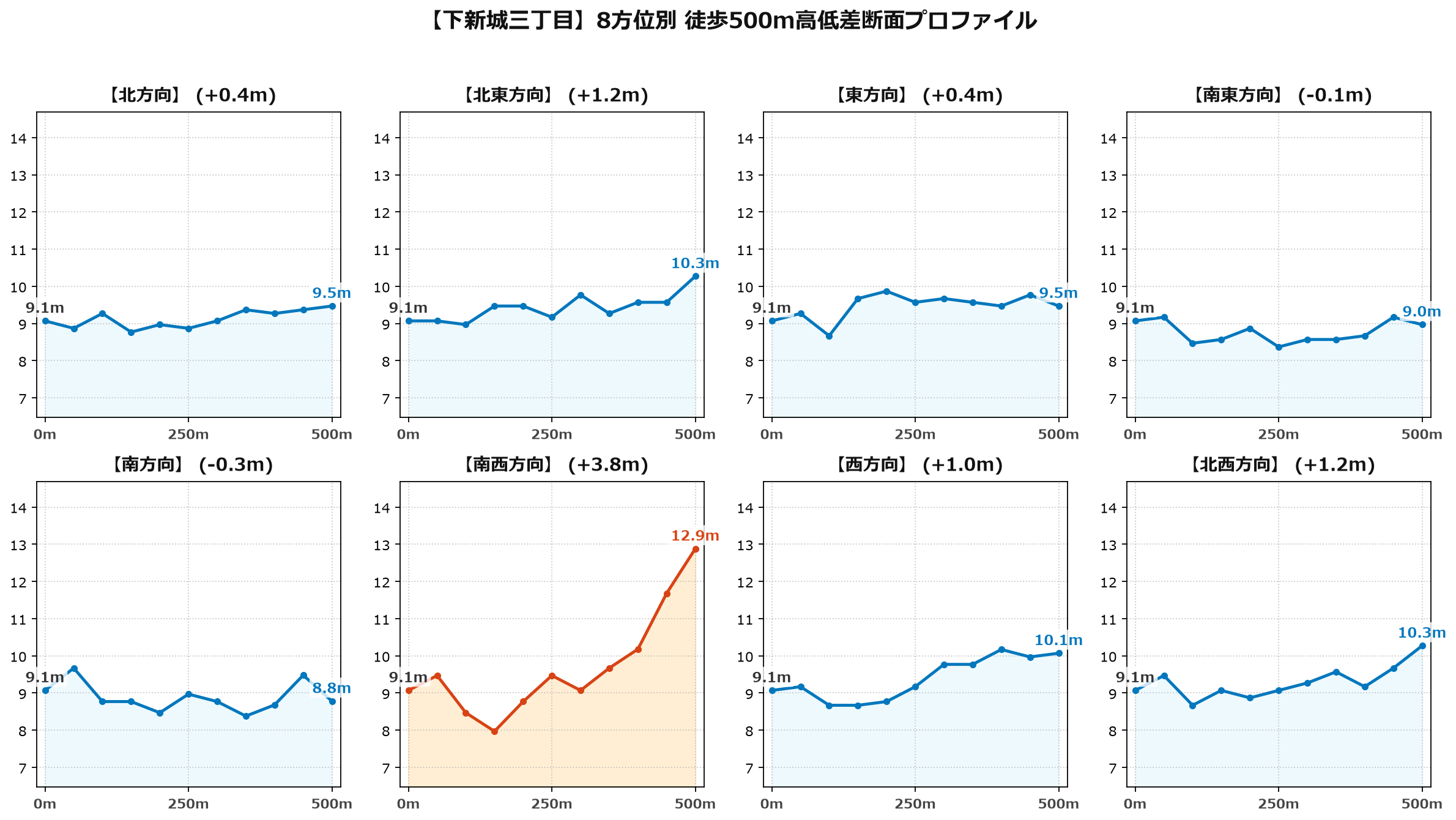 下新城三丁目の8方位別500m高低差断面プロファイル