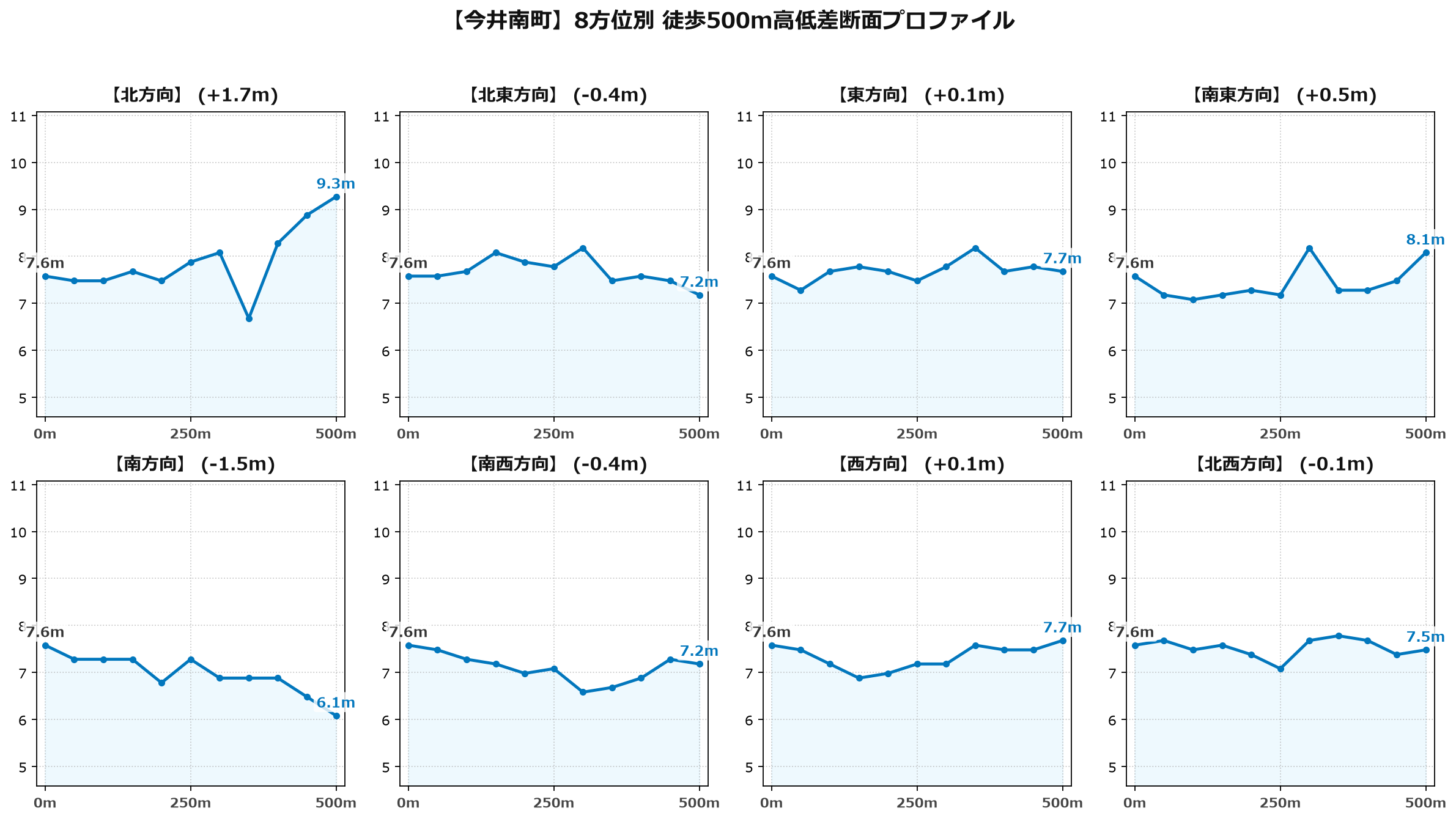 今井南町の8方位別500m高低差断面プロファイル