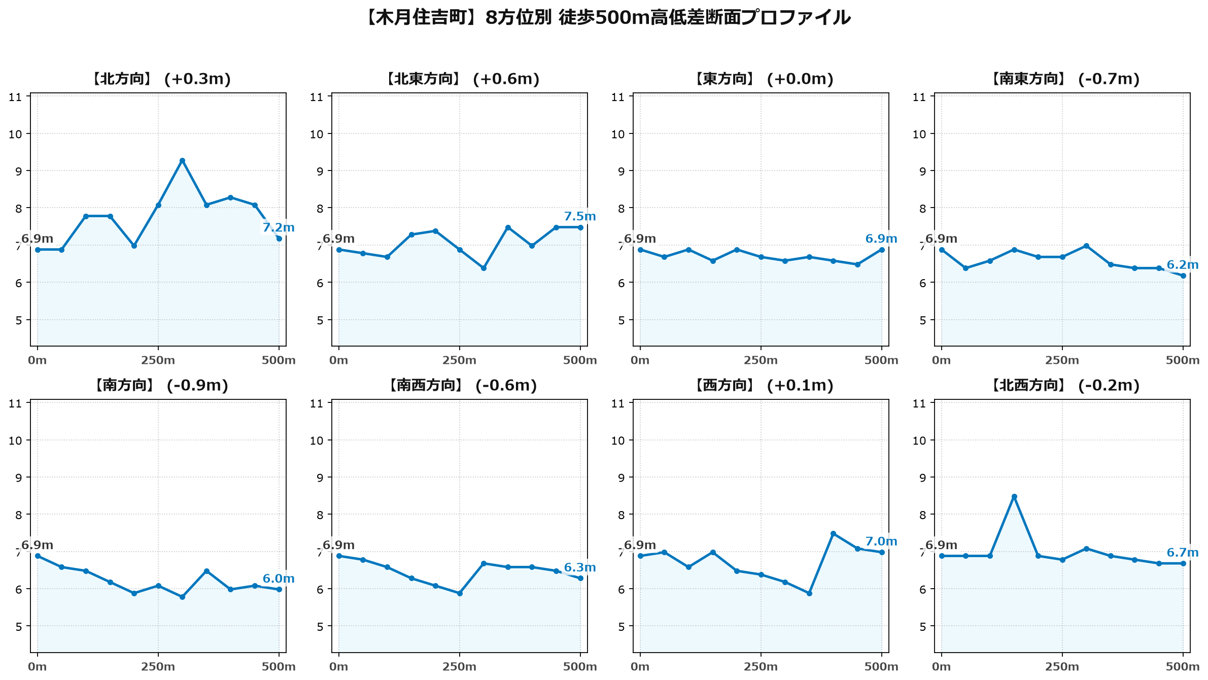 木月住吉町の8方位別500m高低差断面プロファイル
