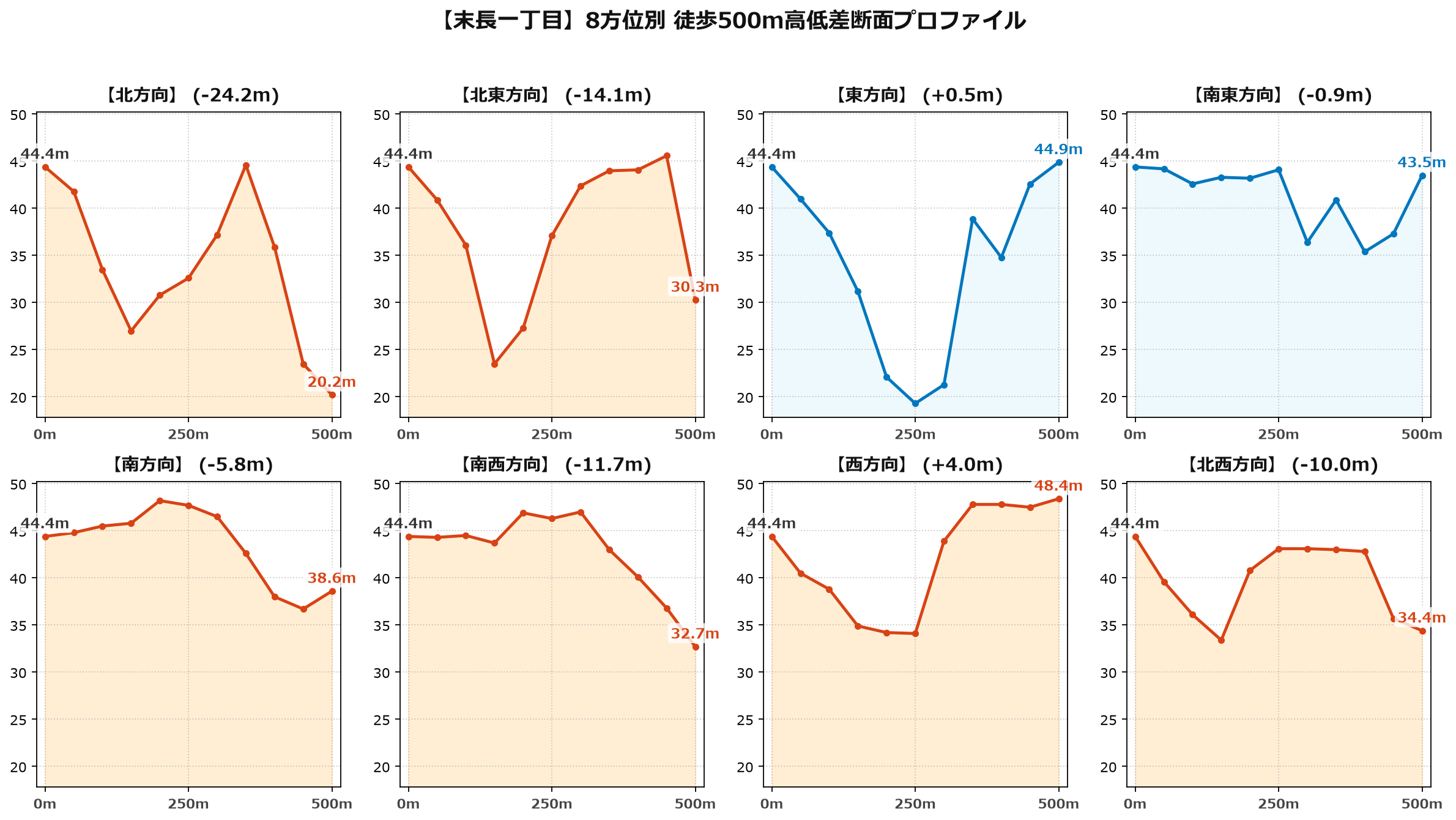 末長一丁目の8方位別500m高低差断面プロファイル