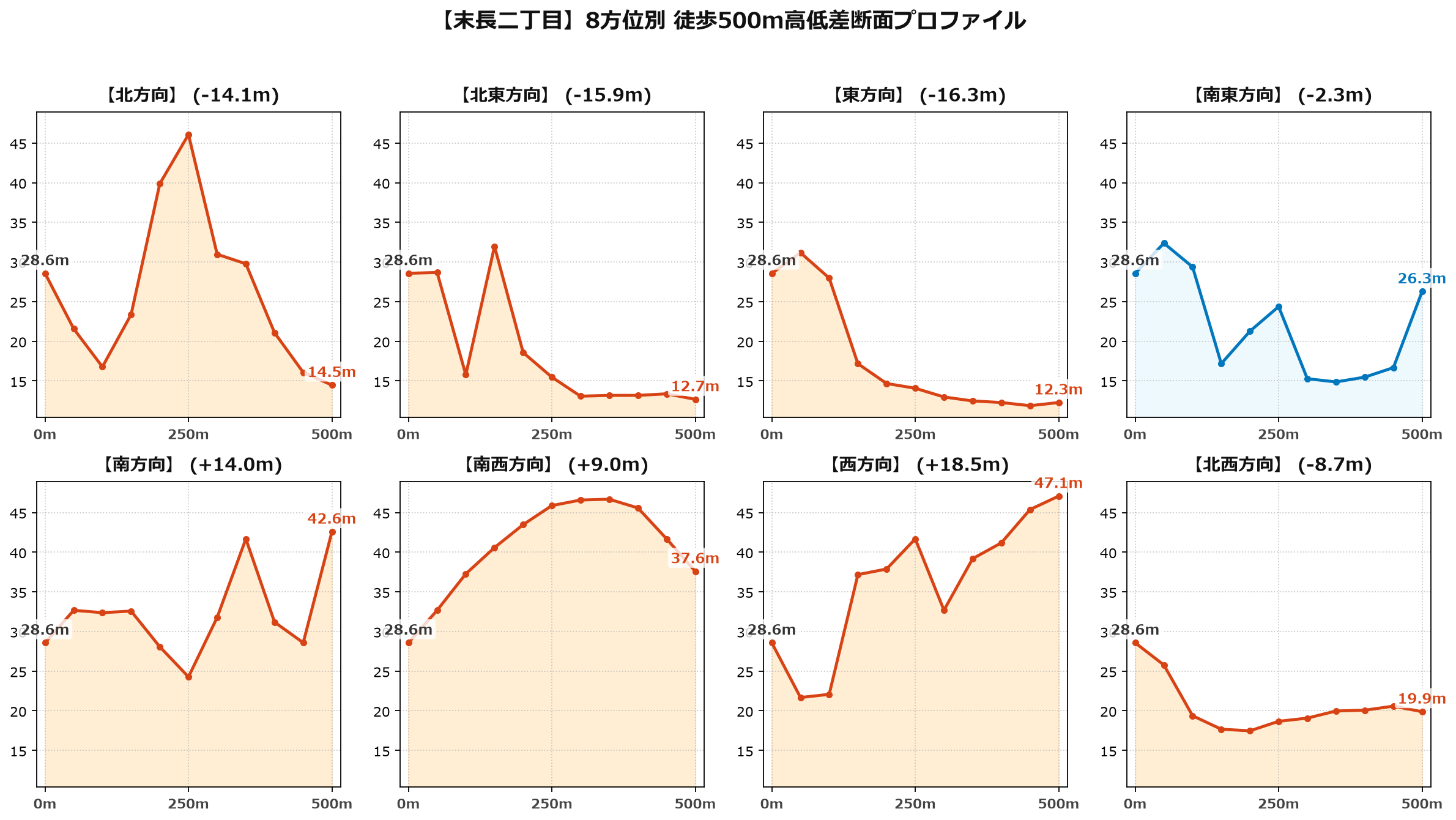 末長二丁目の8方位別500m高低差断面プロファイル