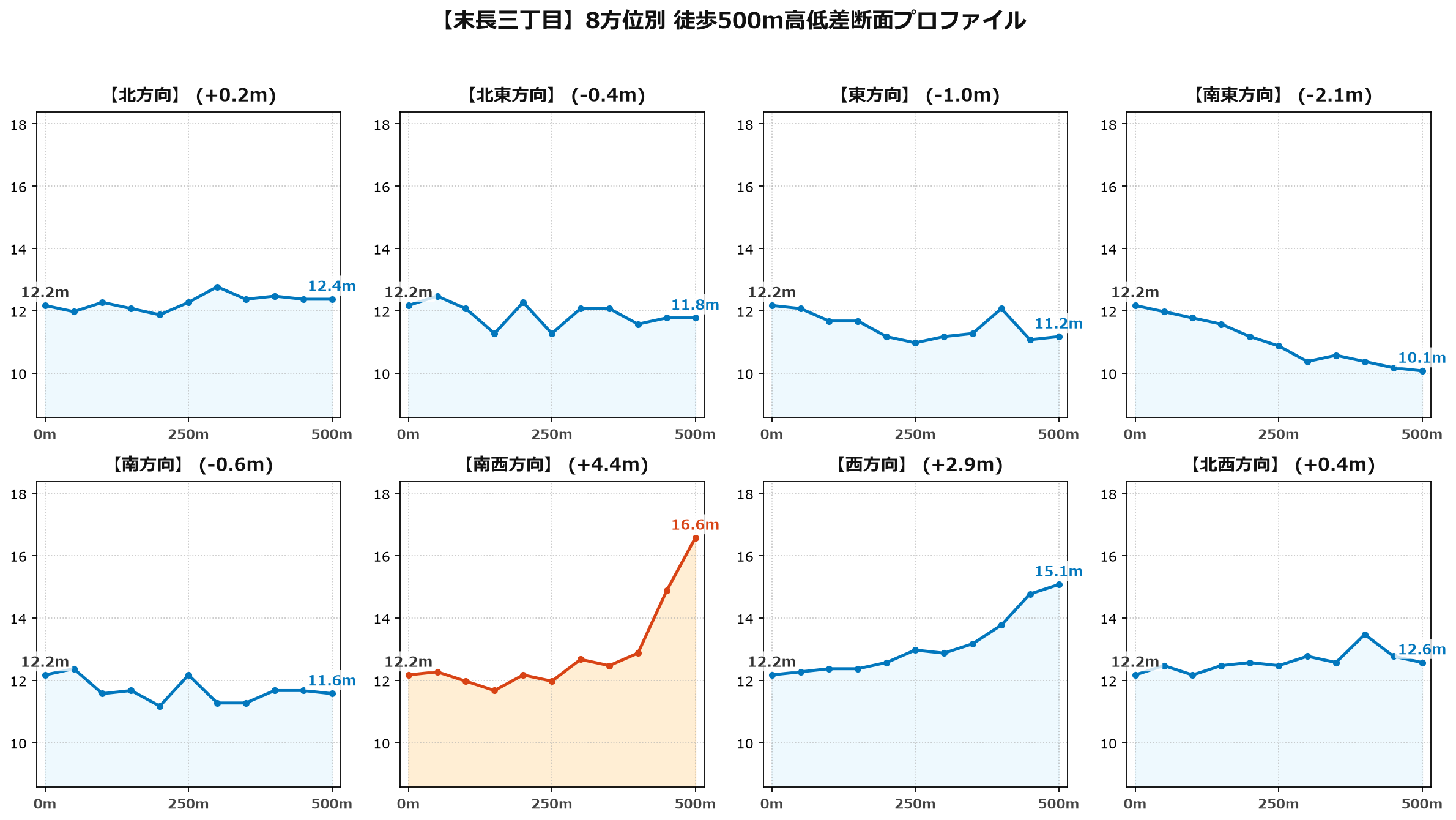 末長三丁目の8方位別500m高低差断面プロファイル