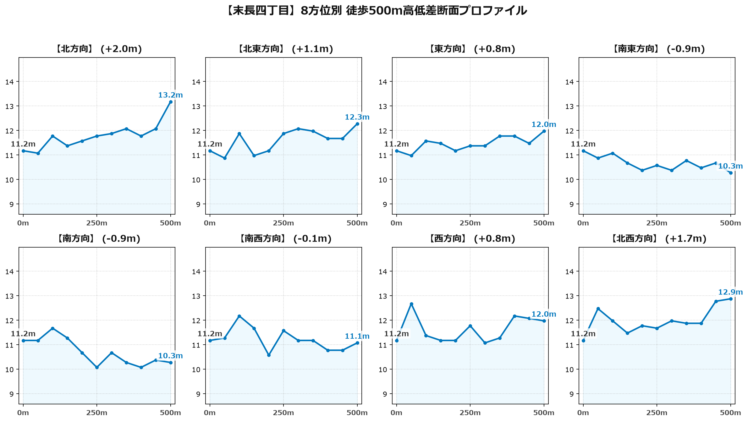 末長四丁目の8方位別500m高低差断面プロファイル