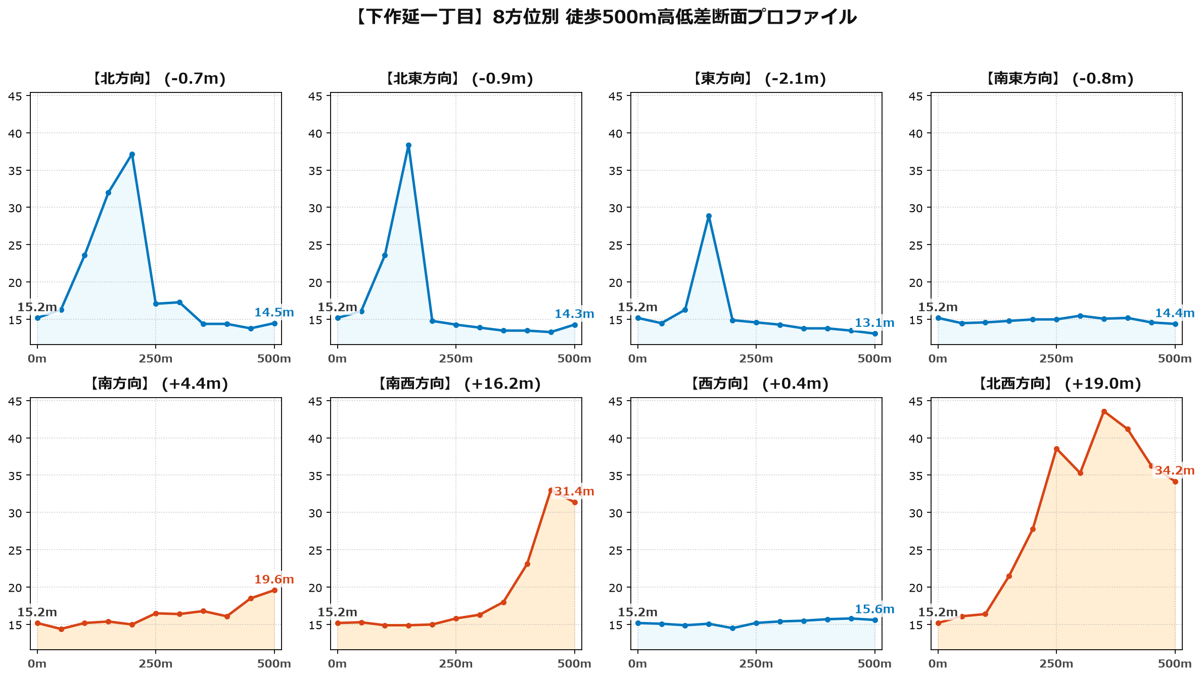 下作延一丁目の8方位別500m高低差断面プロファイル