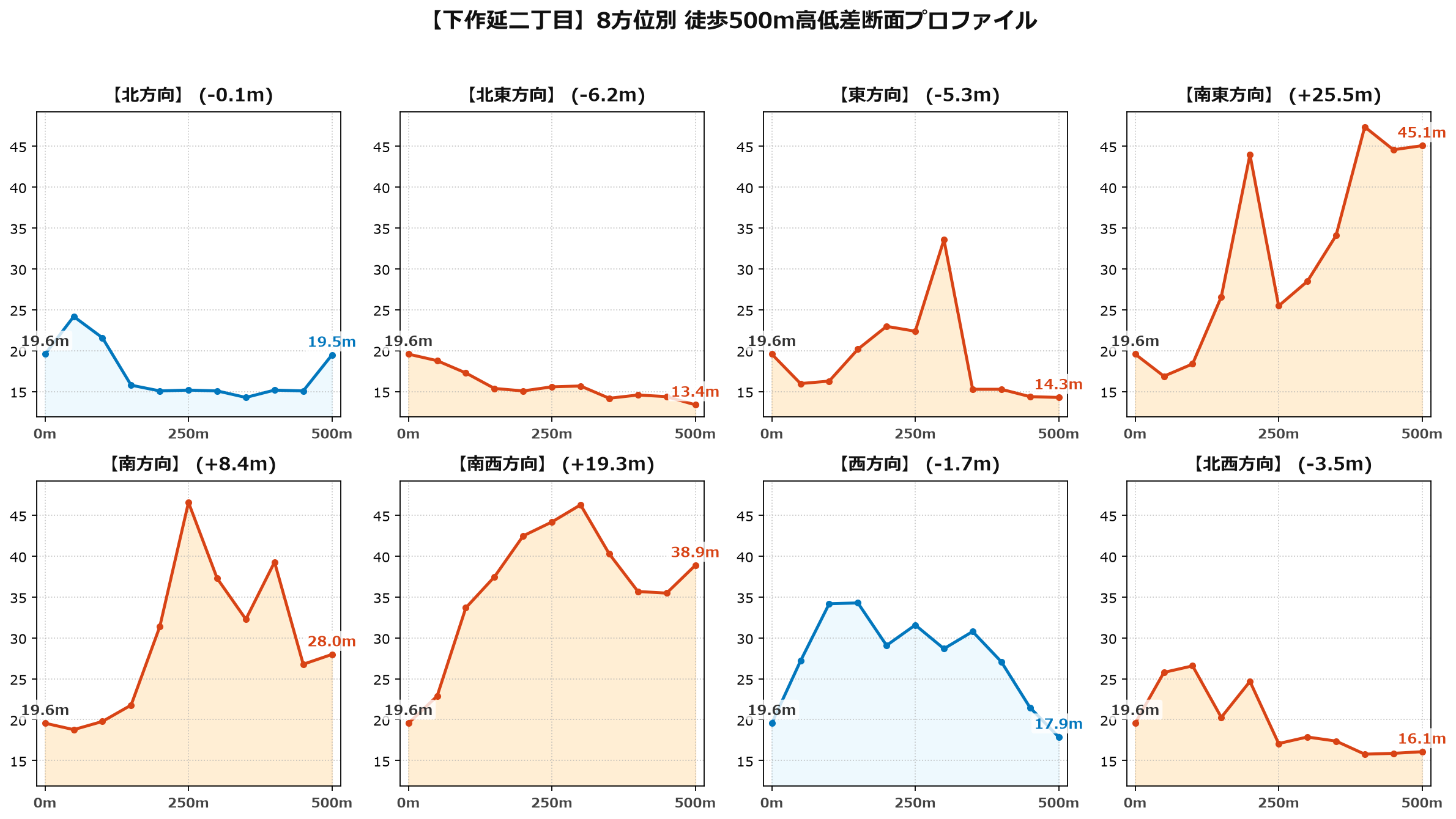 下作延二丁目の8方位別500m高低差断面プロファイル
