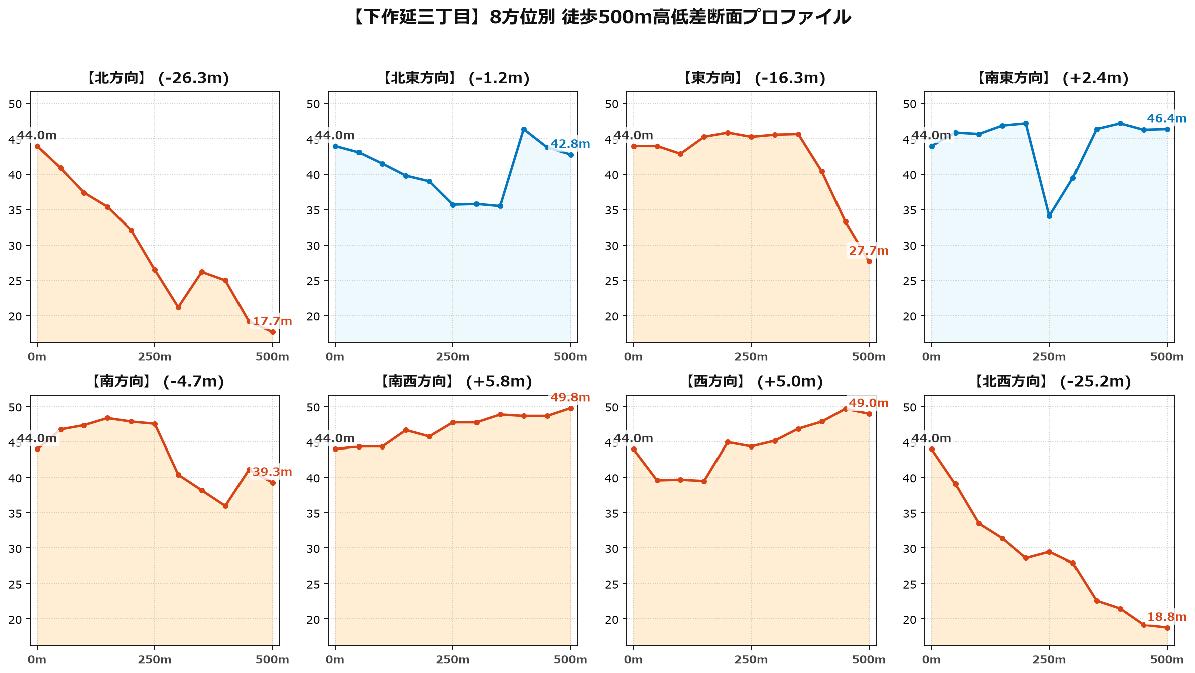 下作延三丁目の8方位別500m高低差断面プロファイル