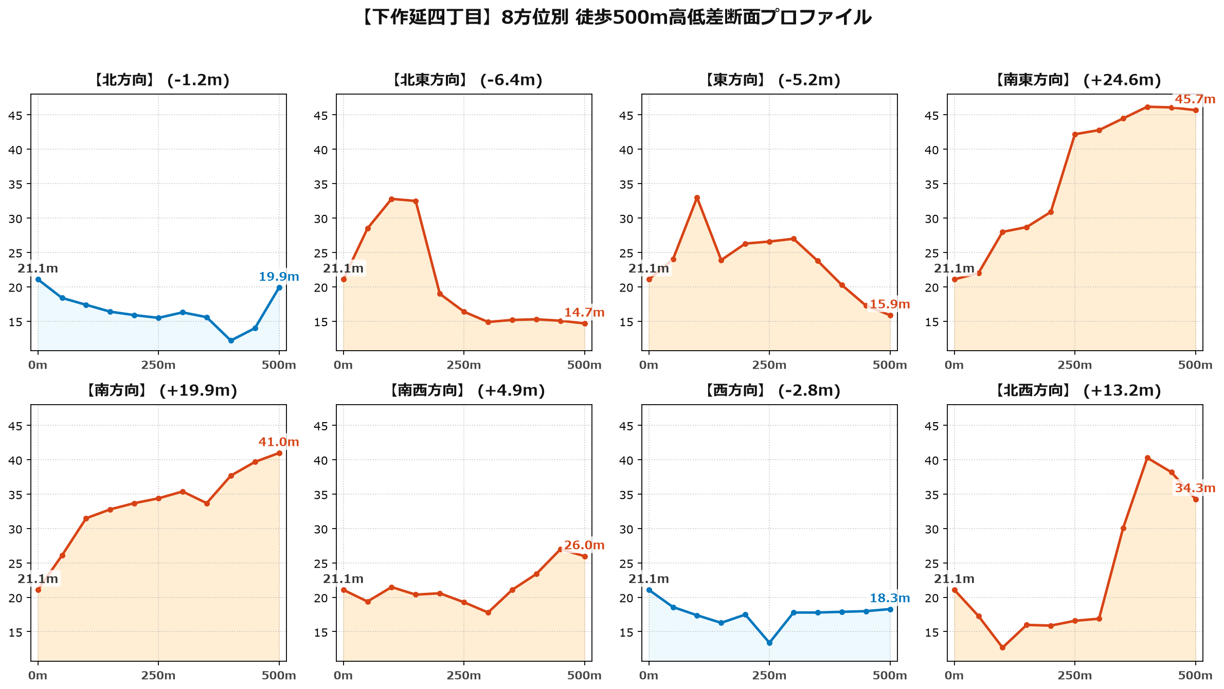 下作延四丁目の8方位別500m高低差断面プロファイル