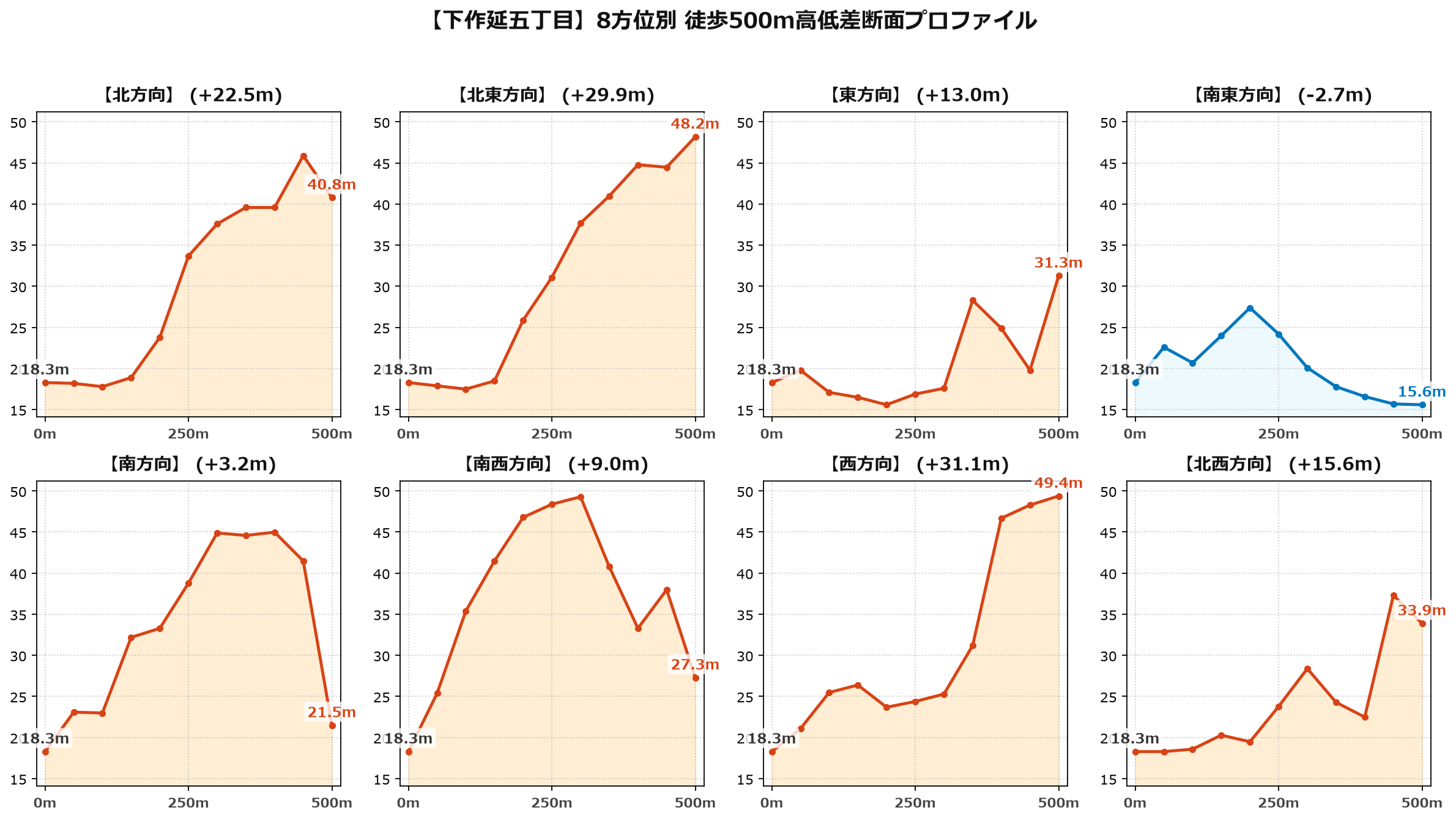 下作延五丁目の8方位別500m高低差断面プロファイル