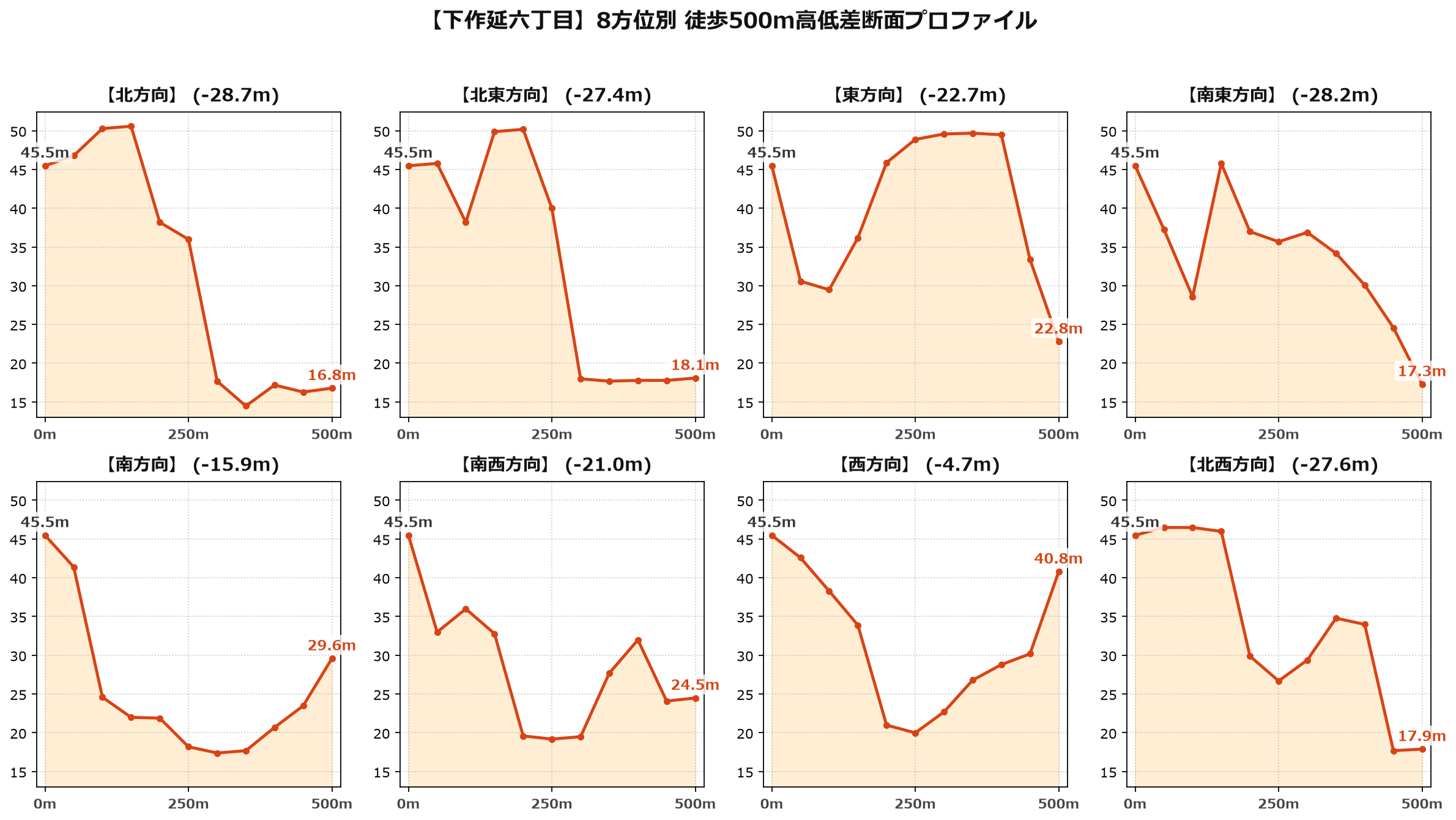 下作延六丁目の8方位別500m高低差断面プロファイル