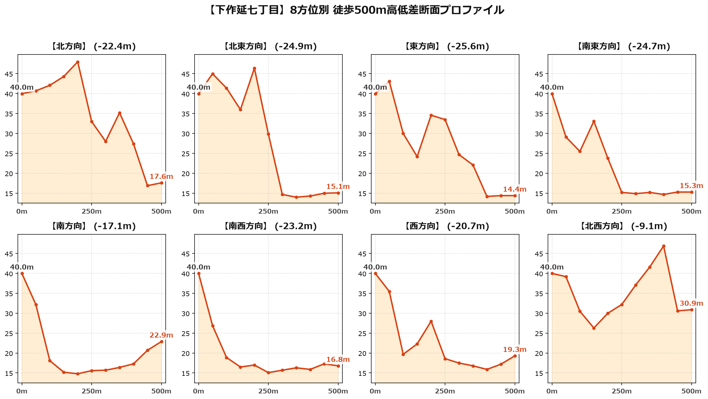 下作延七丁目の8方位別500m高低差断面プロファイル