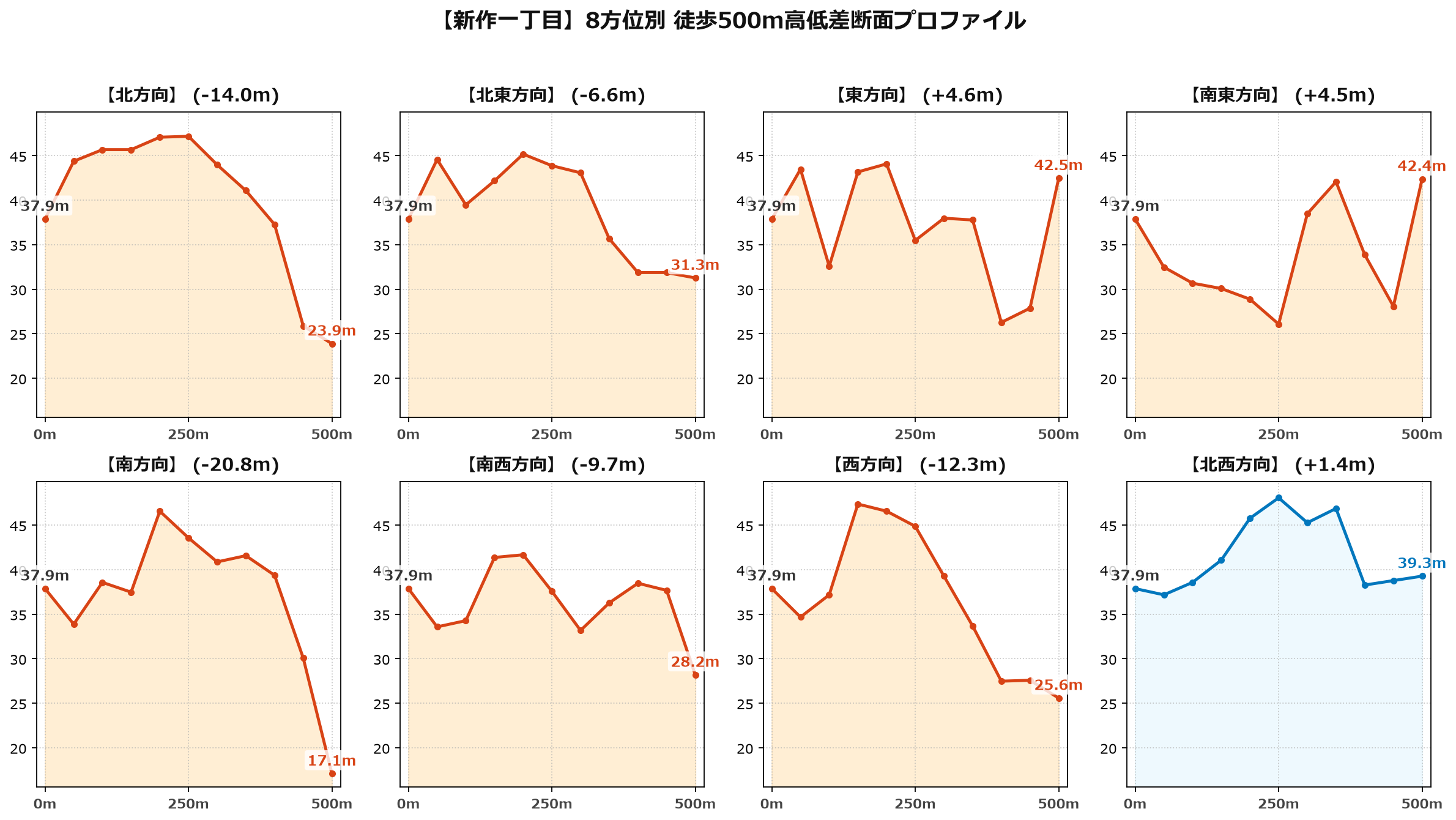 新作一丁目の8方位別500m高低差断面プロファイル