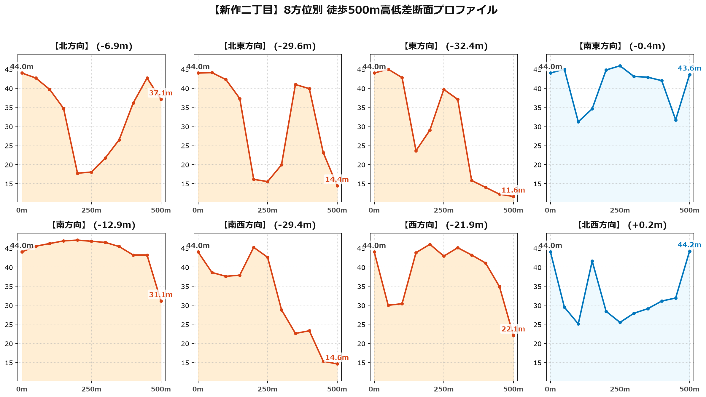 新作二丁目の8方位別500m高低差断面プロファイル