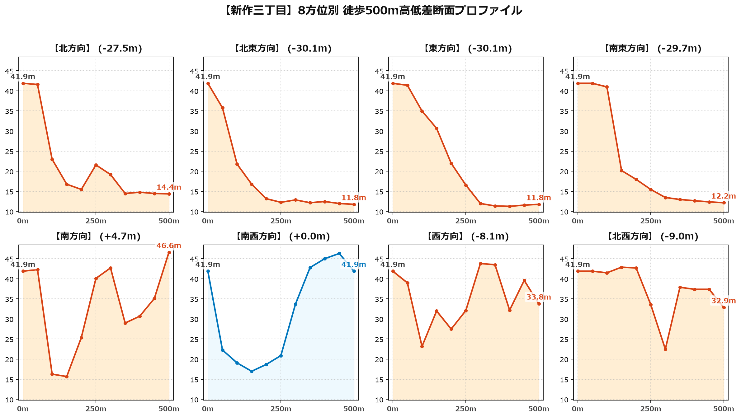 新作三丁目の8方位別500m高低差断面プロファイル