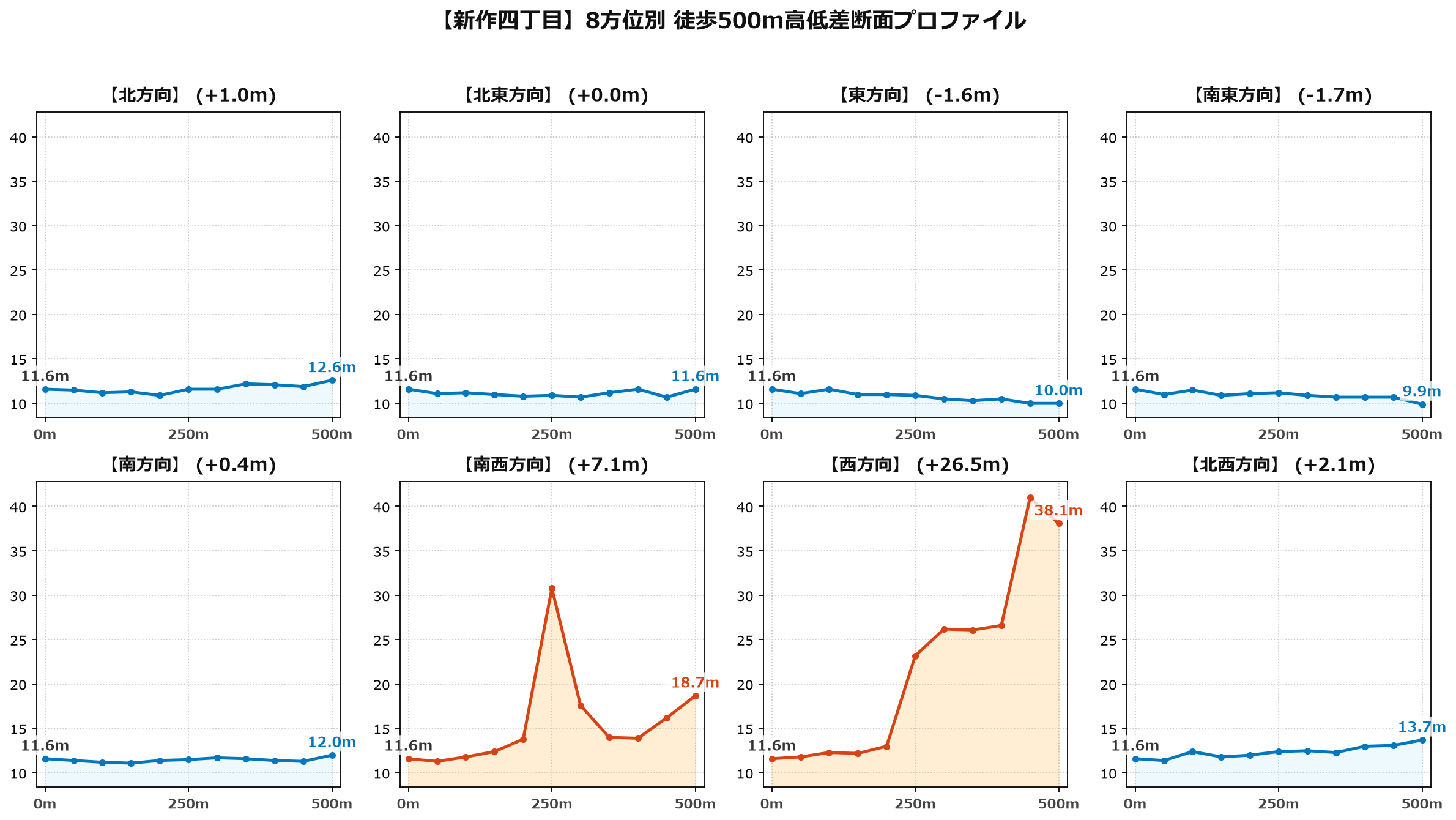 新作四丁目の8方位別500m高低差断面プロファイル