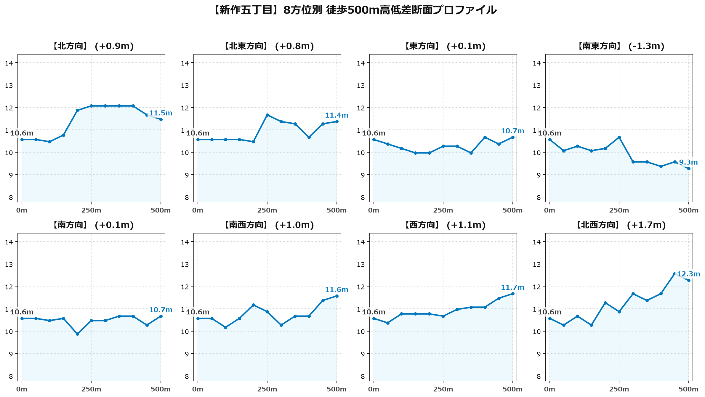 新作五丁目の8方位別500m高低差断面プロファイル