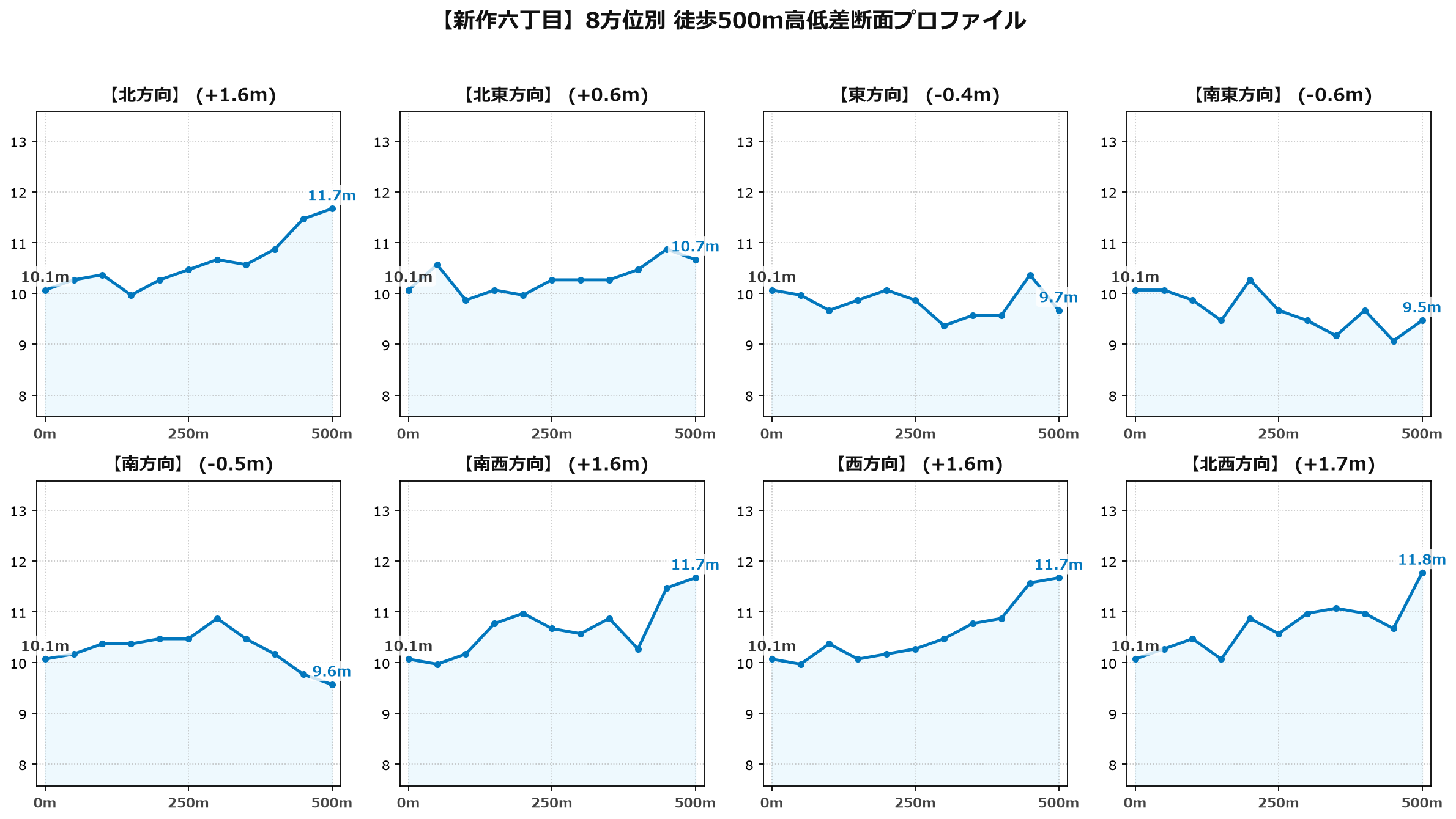 新作六丁目の8方位別500m高低差断面プロファイル