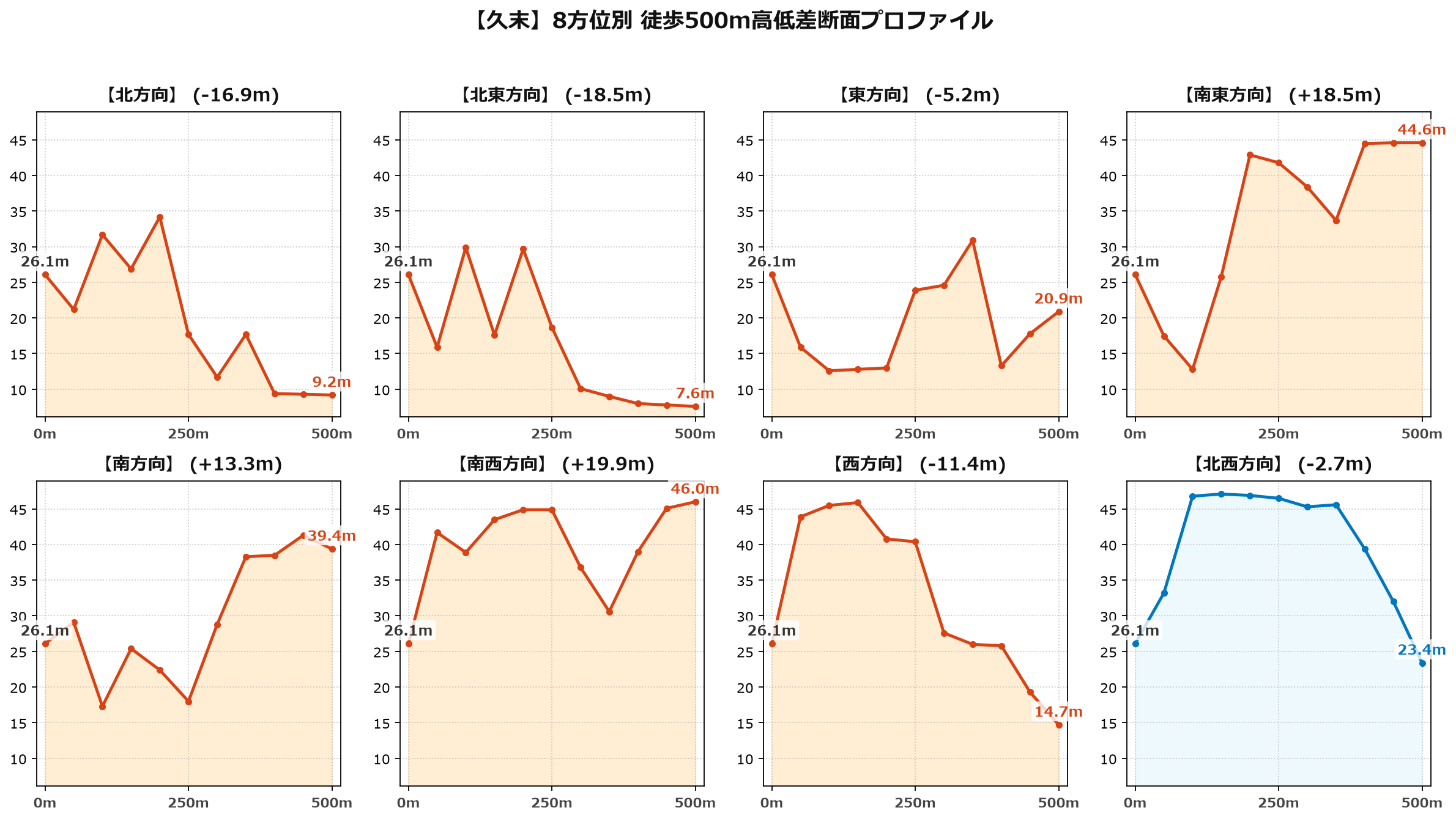 久末の8方位別500m高低差断面プロファイル