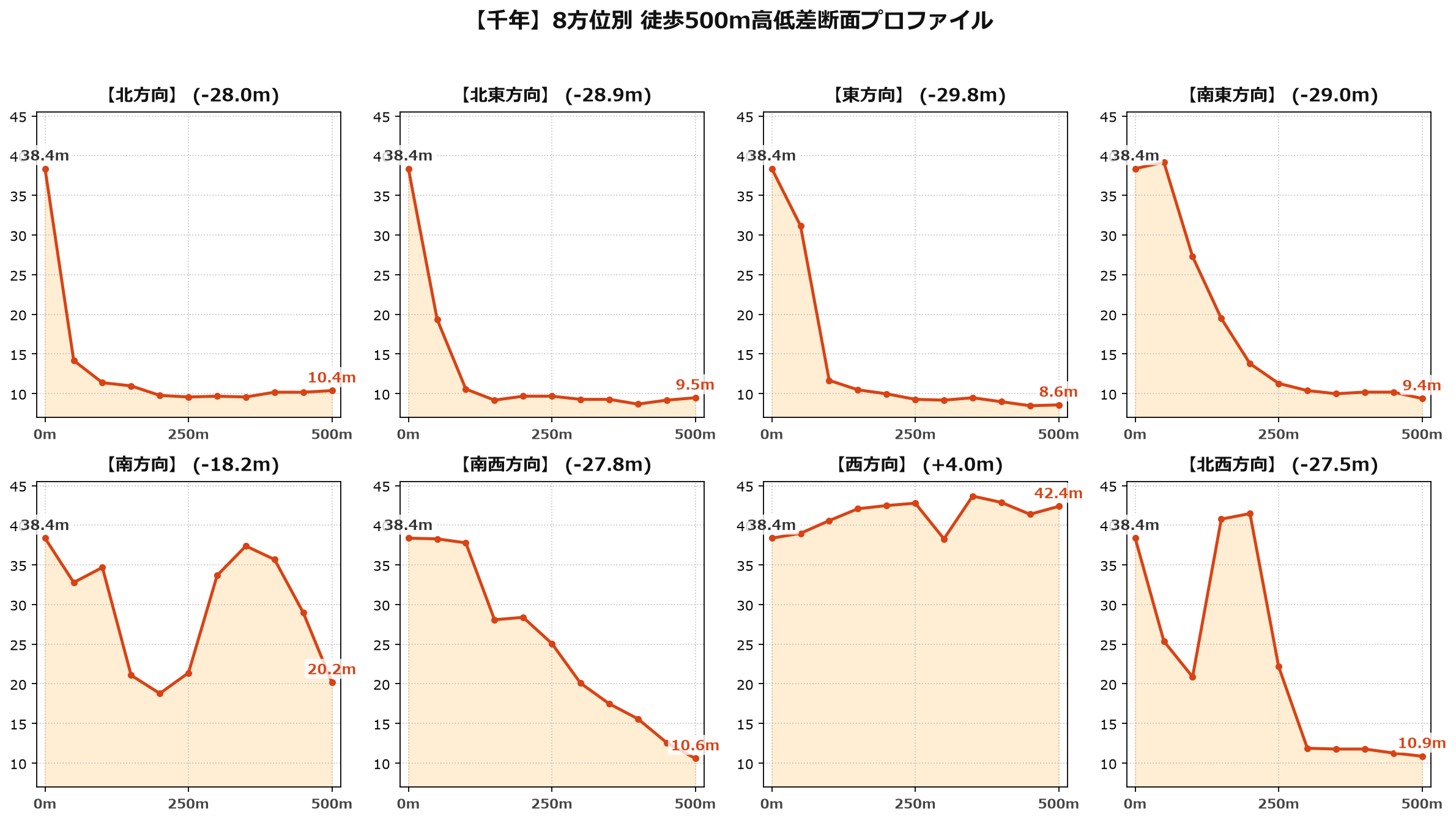 千年の8方位別500m高低差断面プロファイル