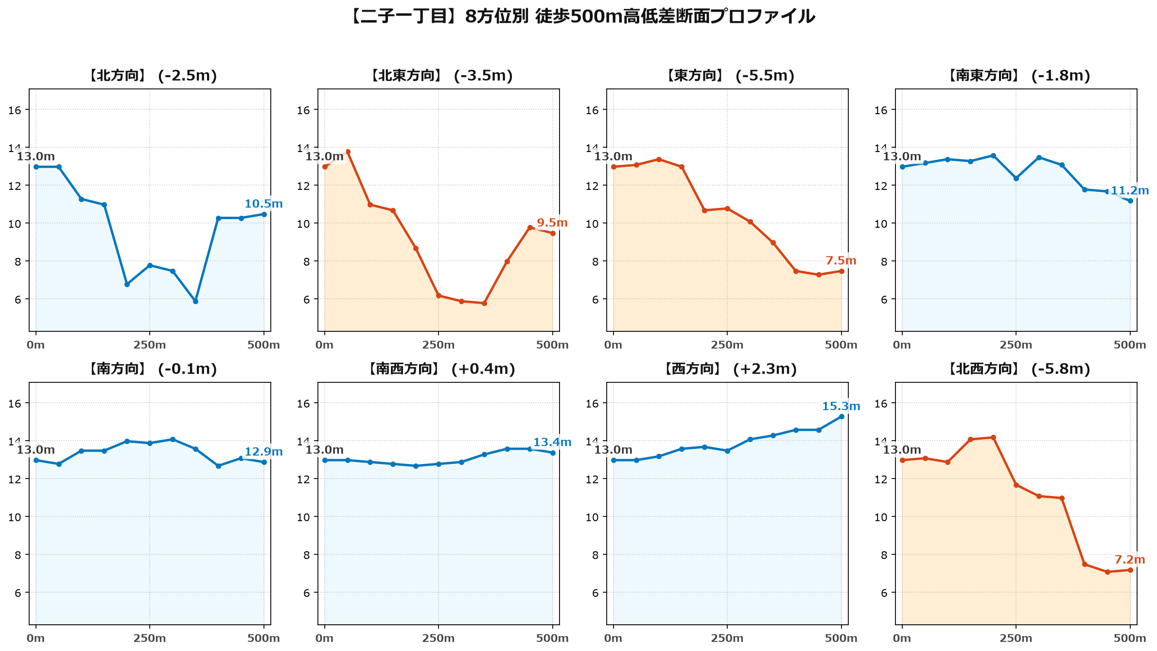 二子一丁目の8方位別500m高低差断面プロファイル