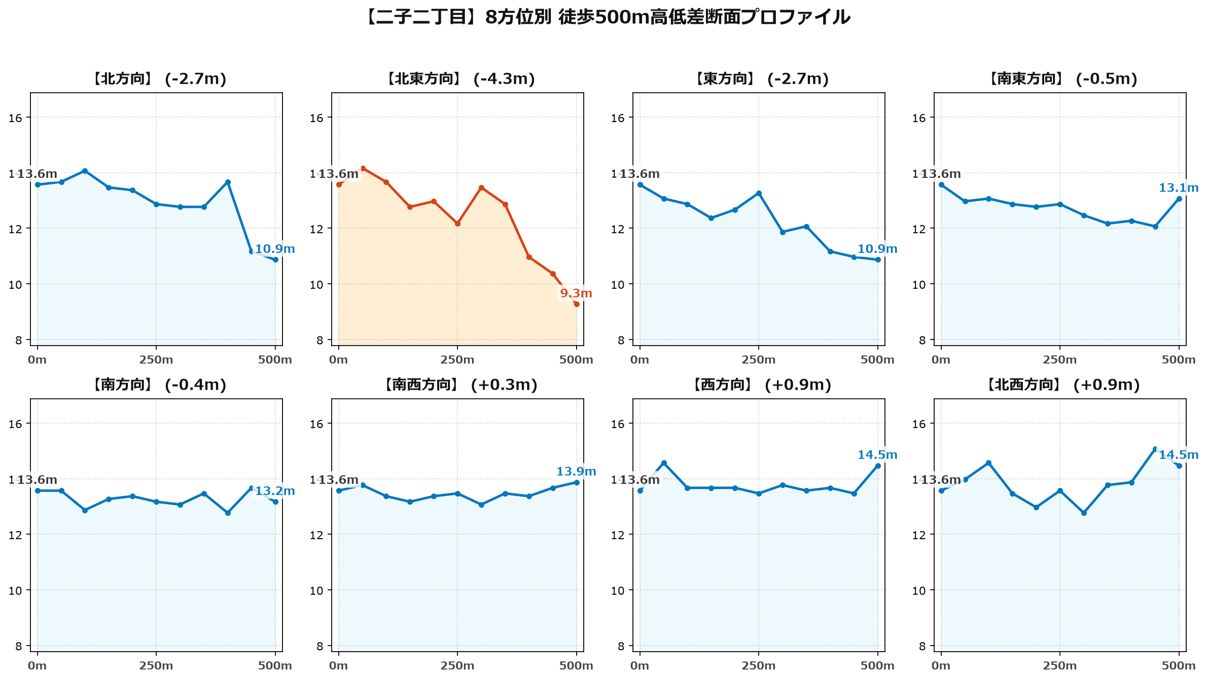 二子二丁目の8方位別500m高低差断面プロファイル