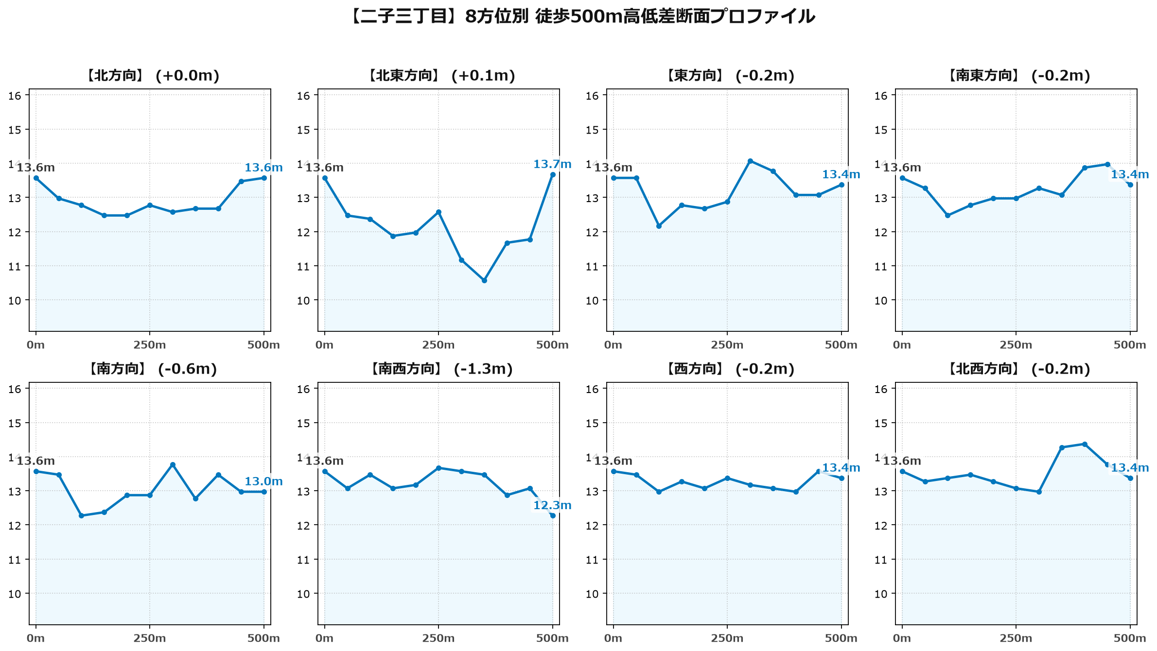 二子三丁目の8方位別500m高低差断面プロファイル