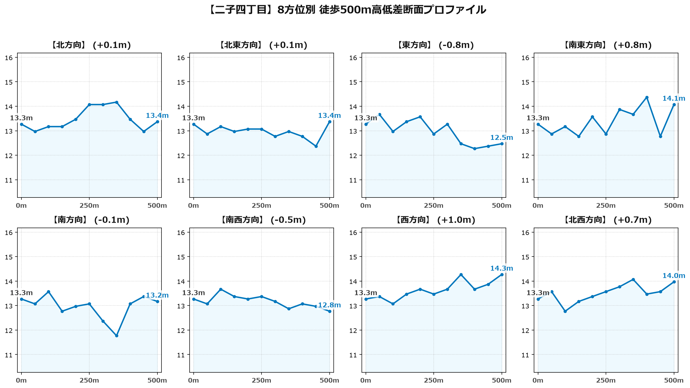 二子四丁目の8方位別500m高低差断面プロファイル