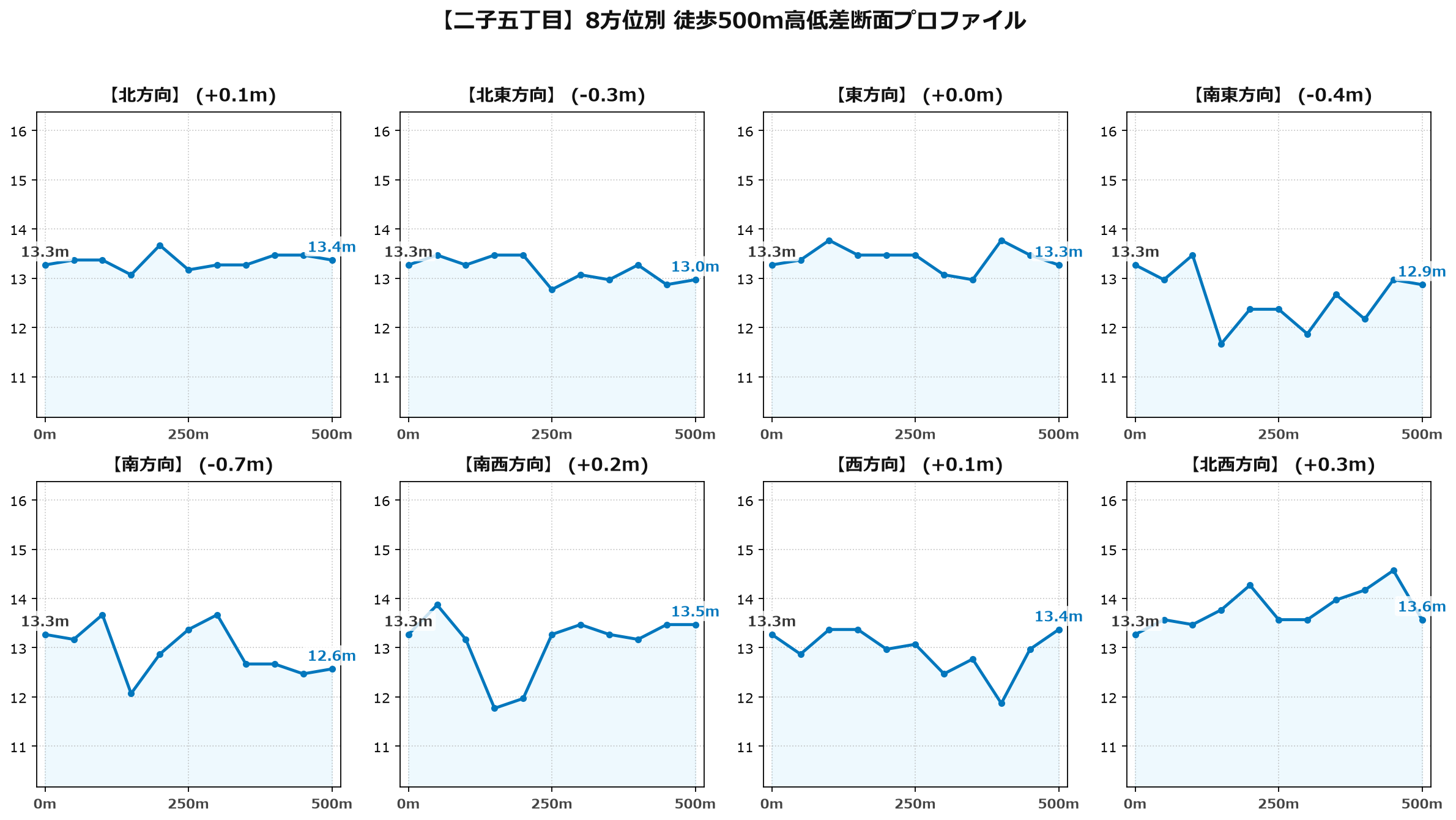 二子五丁目の8方位別500m高低差断面プロファイル