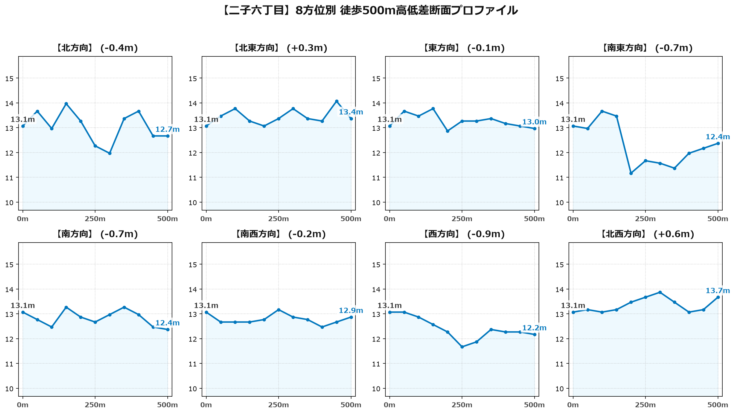二子六丁目の8方位別500m高低差断面プロファイル