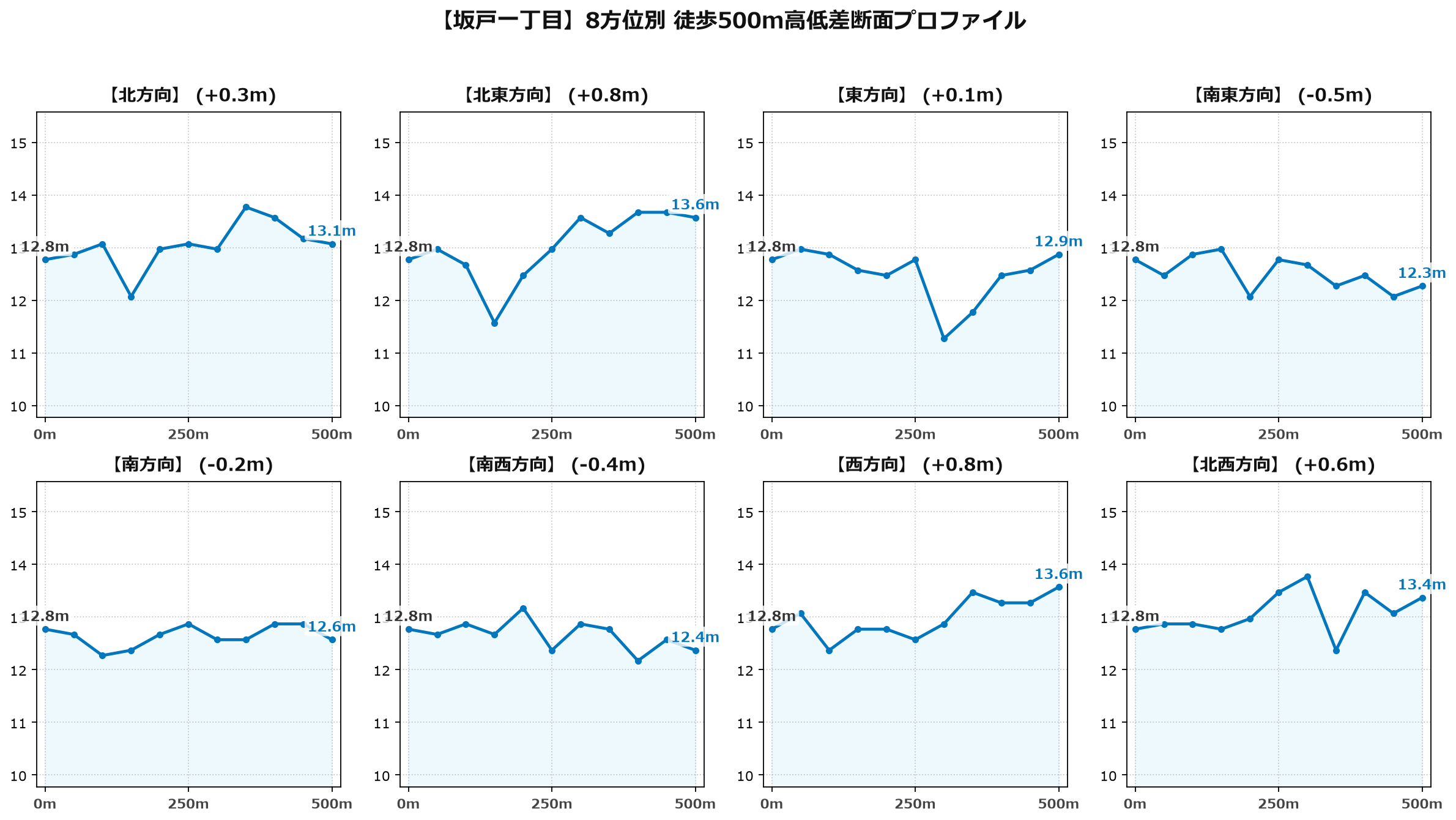 坂戸一丁目の8方位別500m高低差断面プロファイル