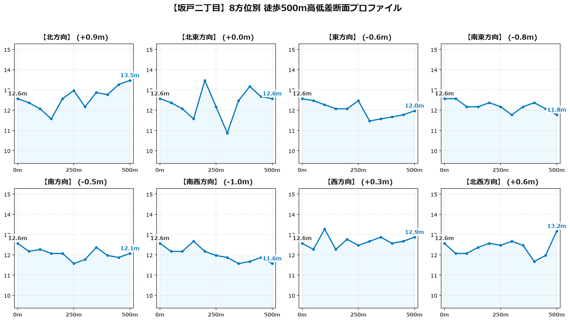 坂戸二丁目の8方位別500m高低差断面プロファイル