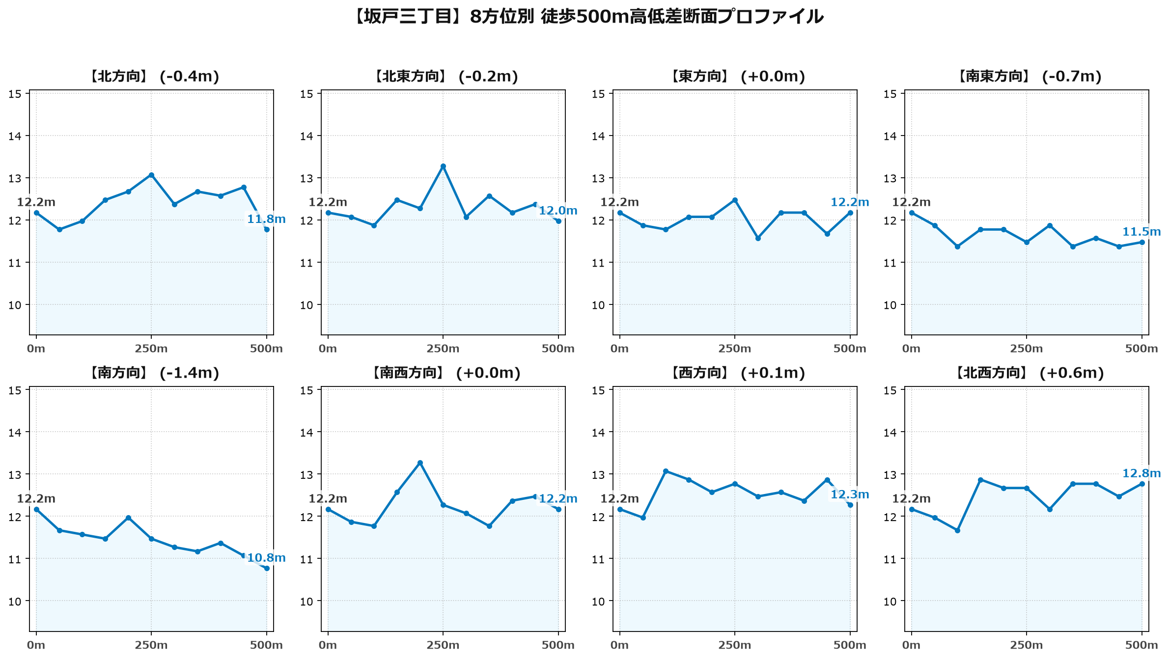 坂戸三丁目の8方位別500m高低差断面プロファイル