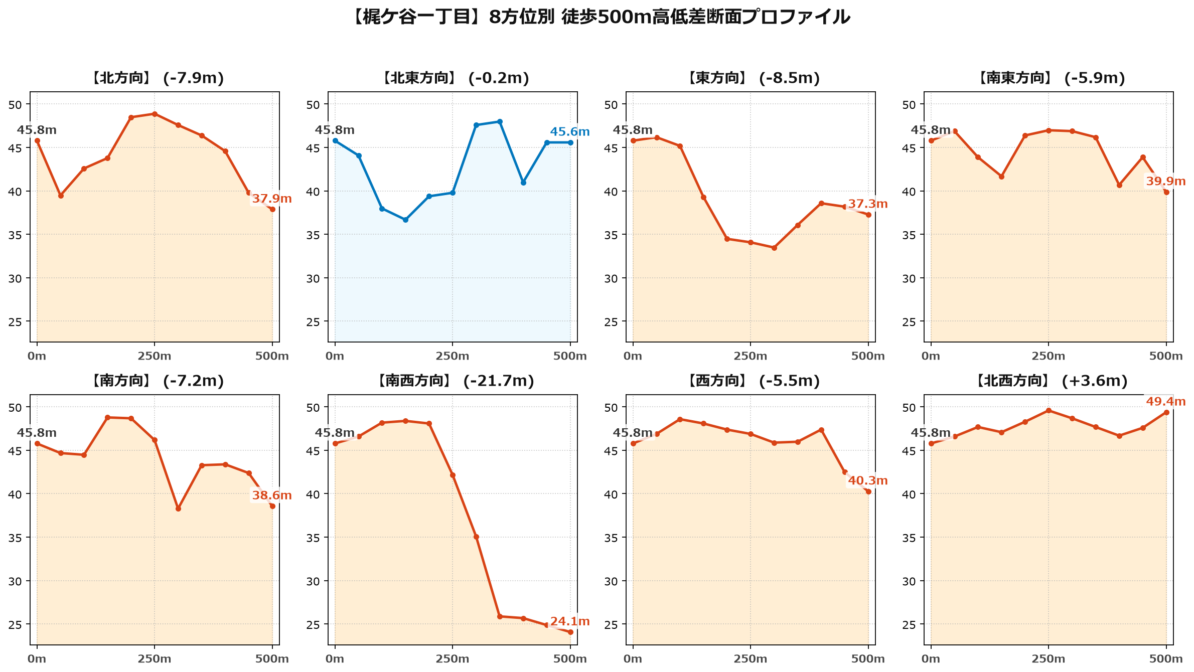 梶ケ谷一丁目の8方位別500m高低差断面プロファイル