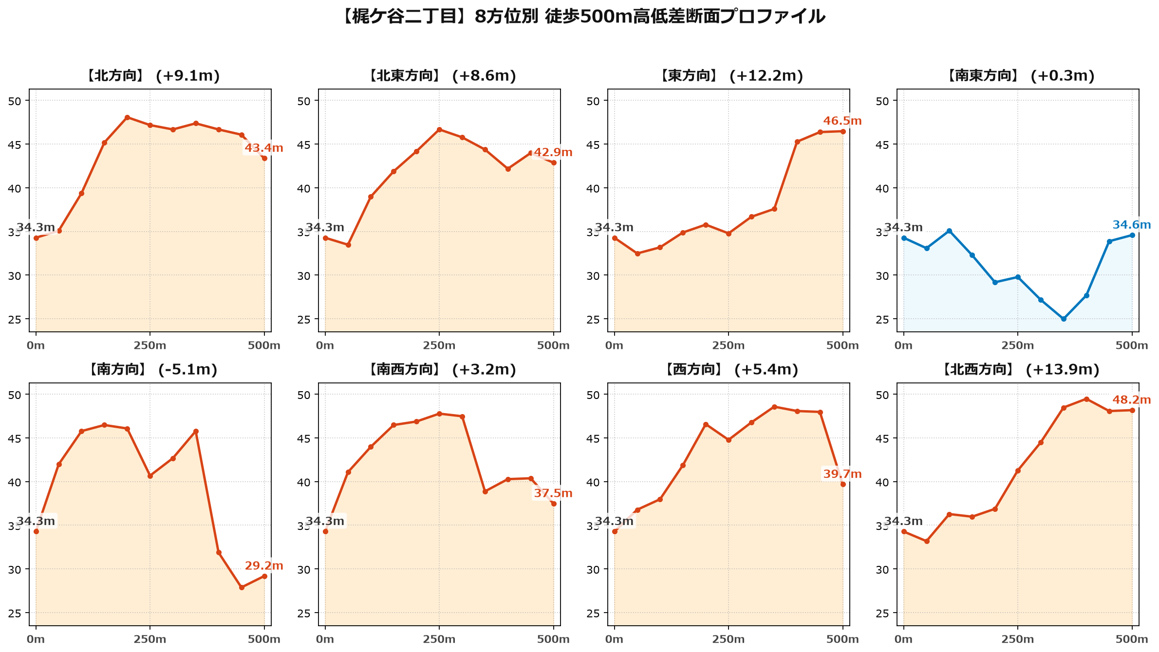 梶ケ谷二丁目の8方位別500m高低差断面プロファイル