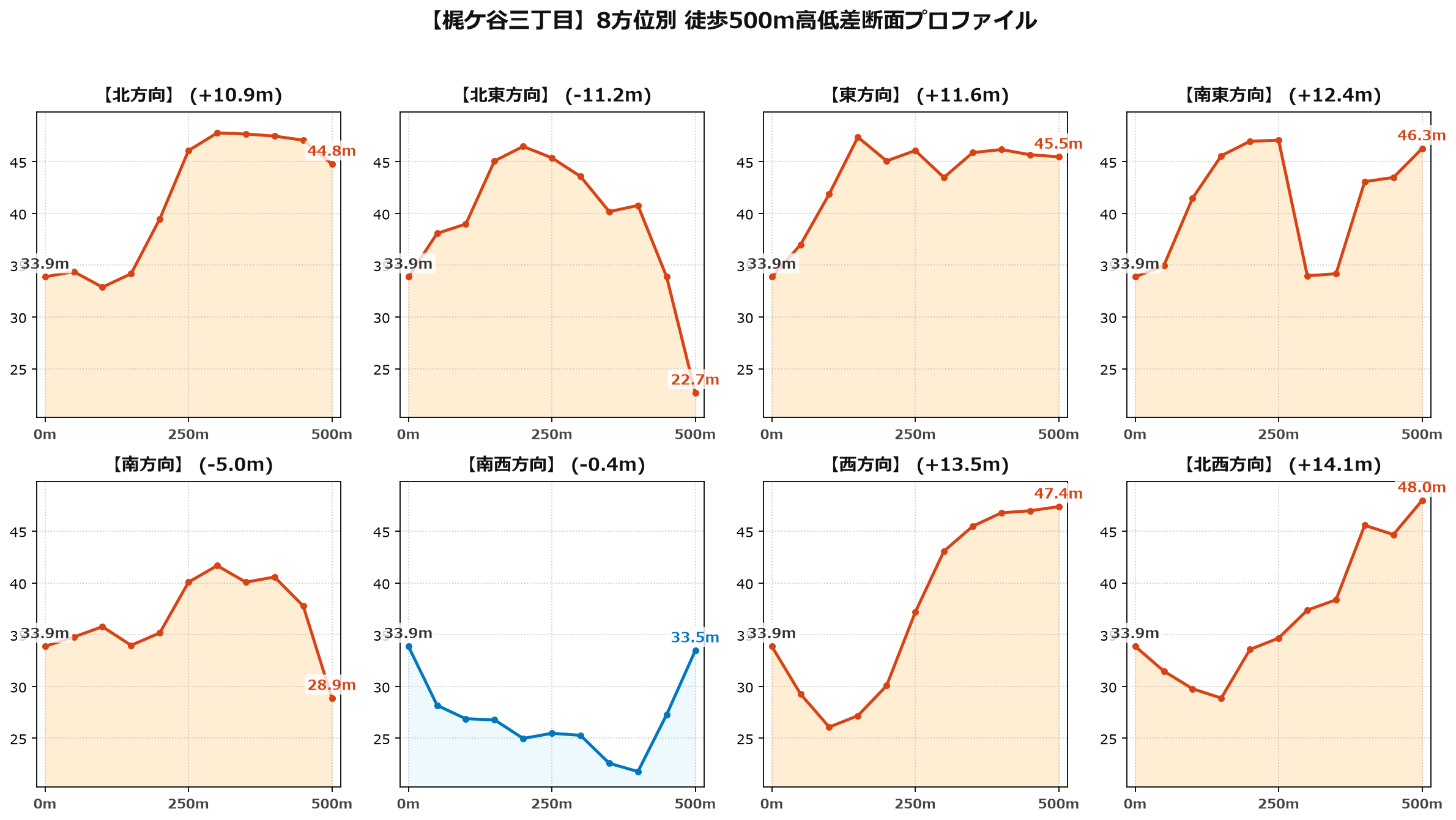 梶ケ谷三丁目の8方位別500m高低差断面プロファイル