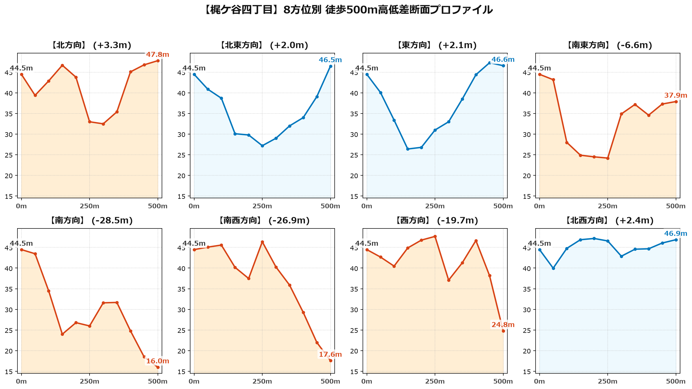 梶ケ谷四丁目の8方位別500m高低差断面プロファイル
