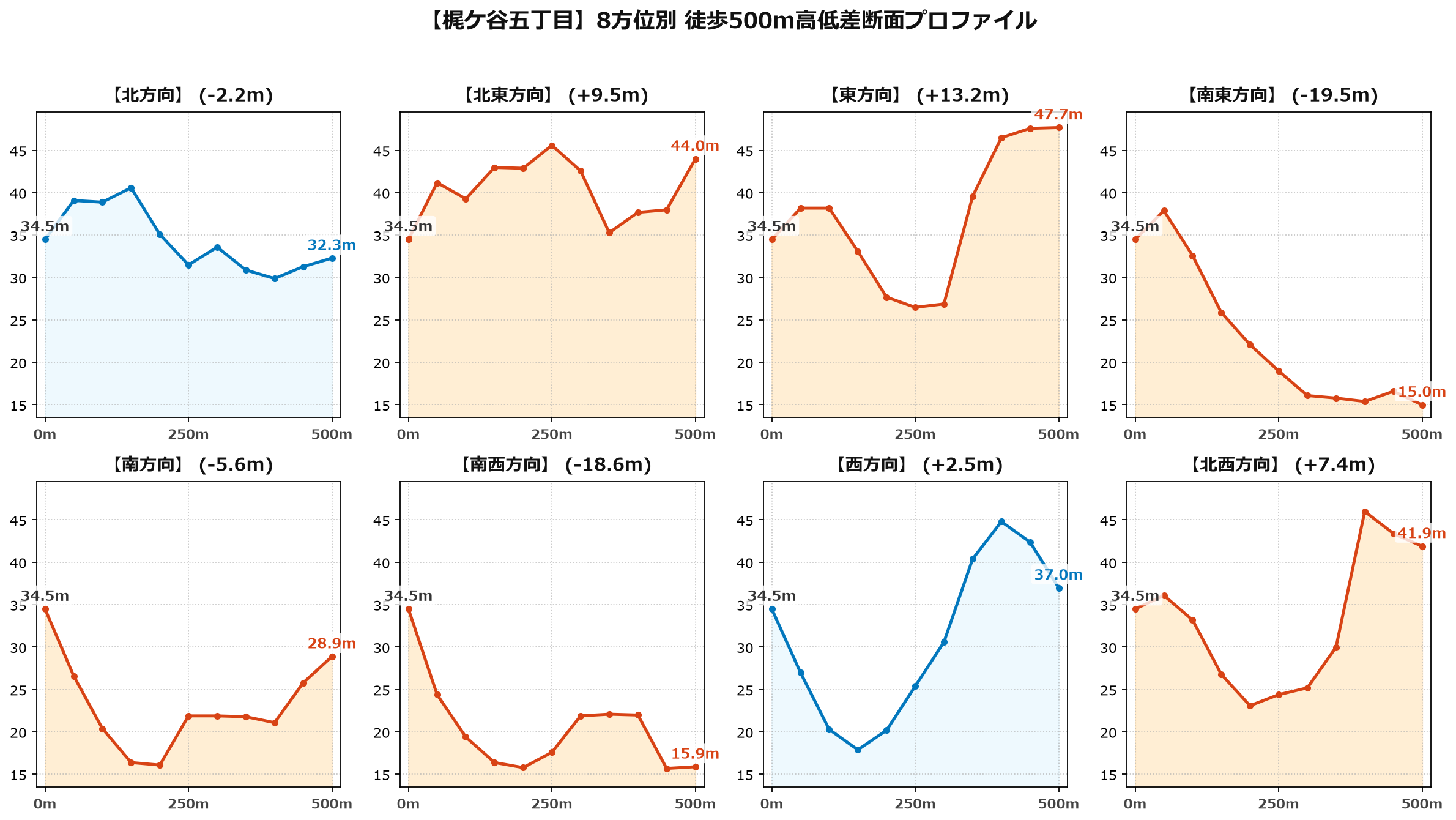 梶ケ谷五丁目の8方位別500m高低差断面プロファイル