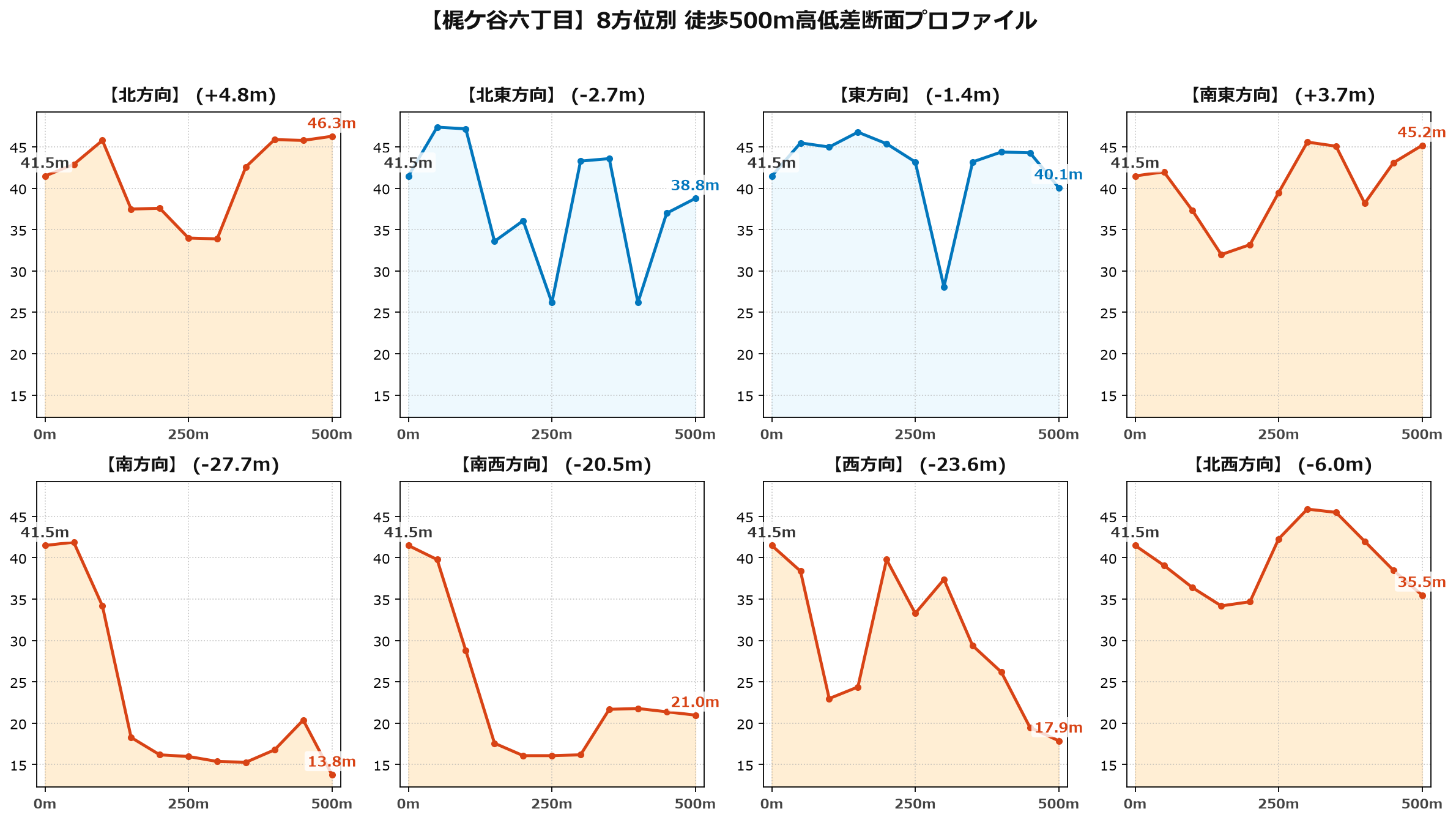 梶ケ谷六丁目の8方位別500m高低差断面プロファイル